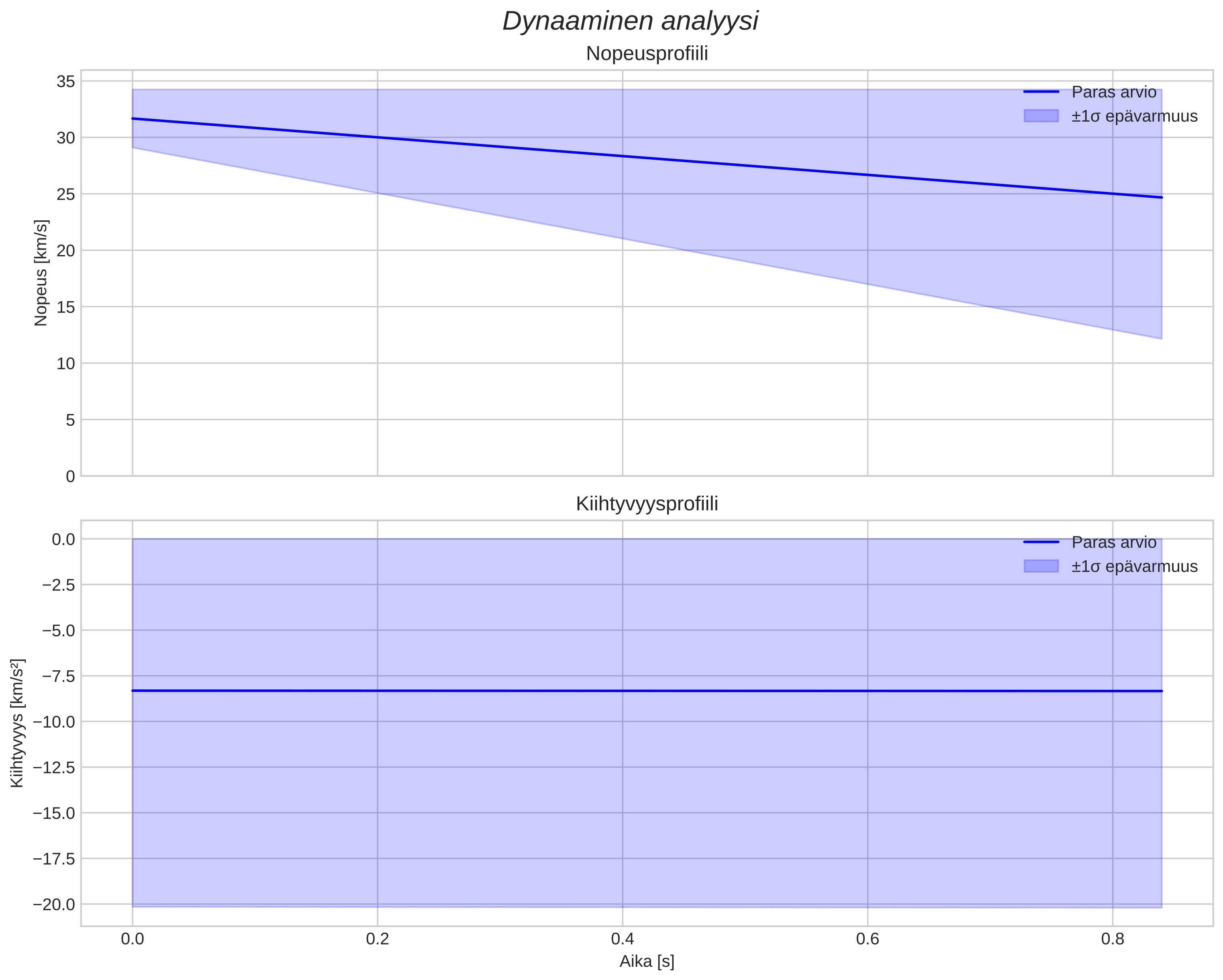 speed and acceleration