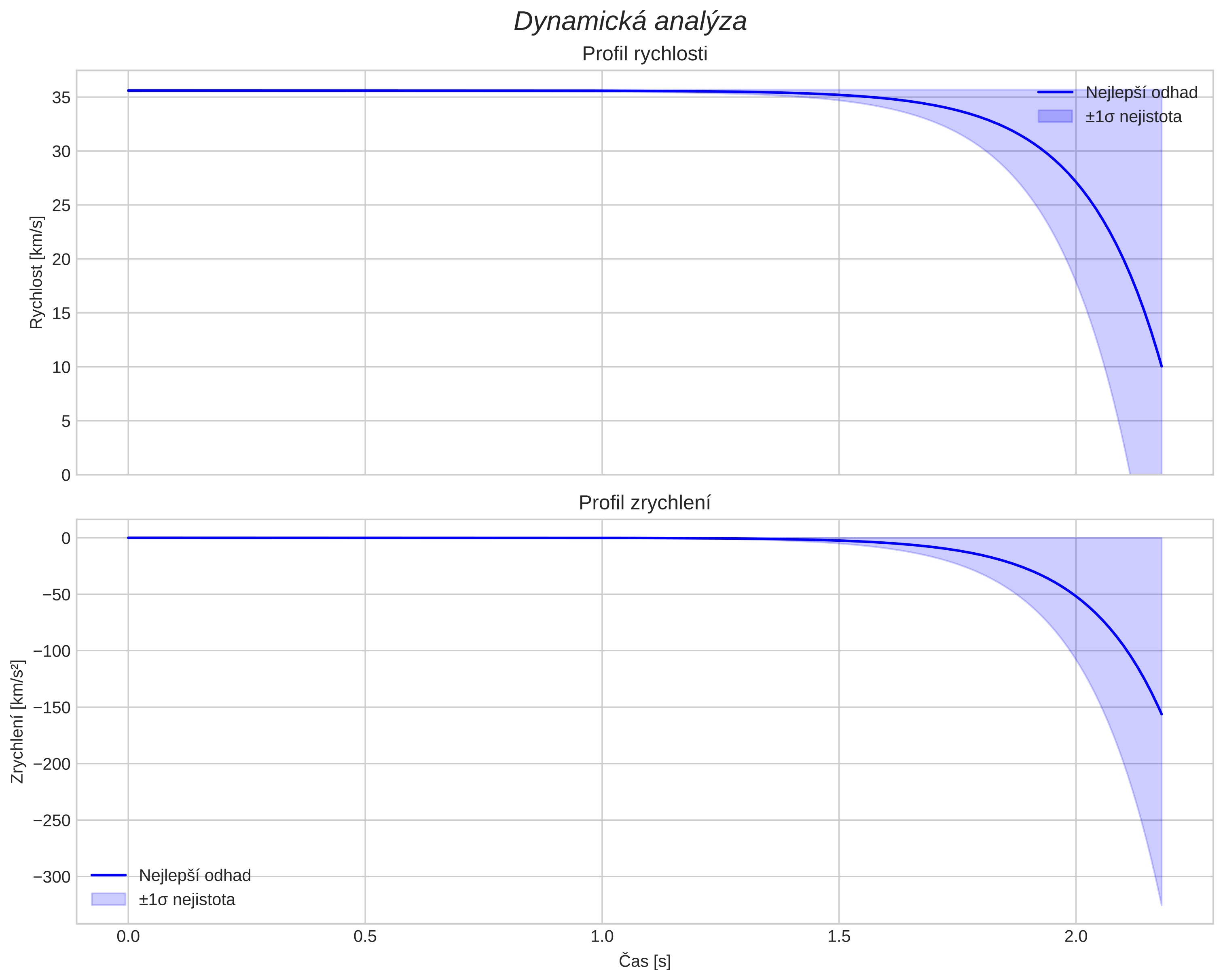 speed and acceleration