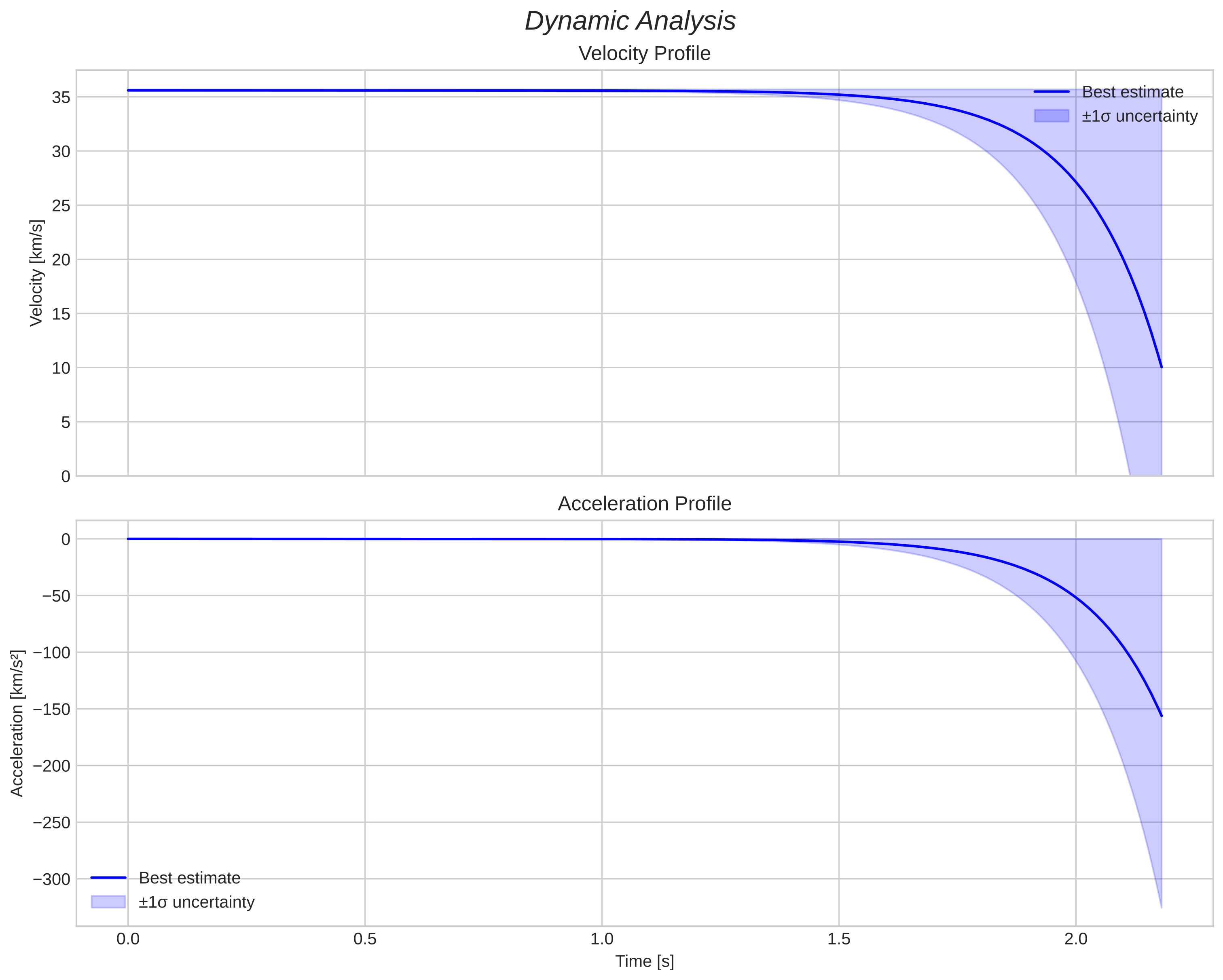 speed and acceleration