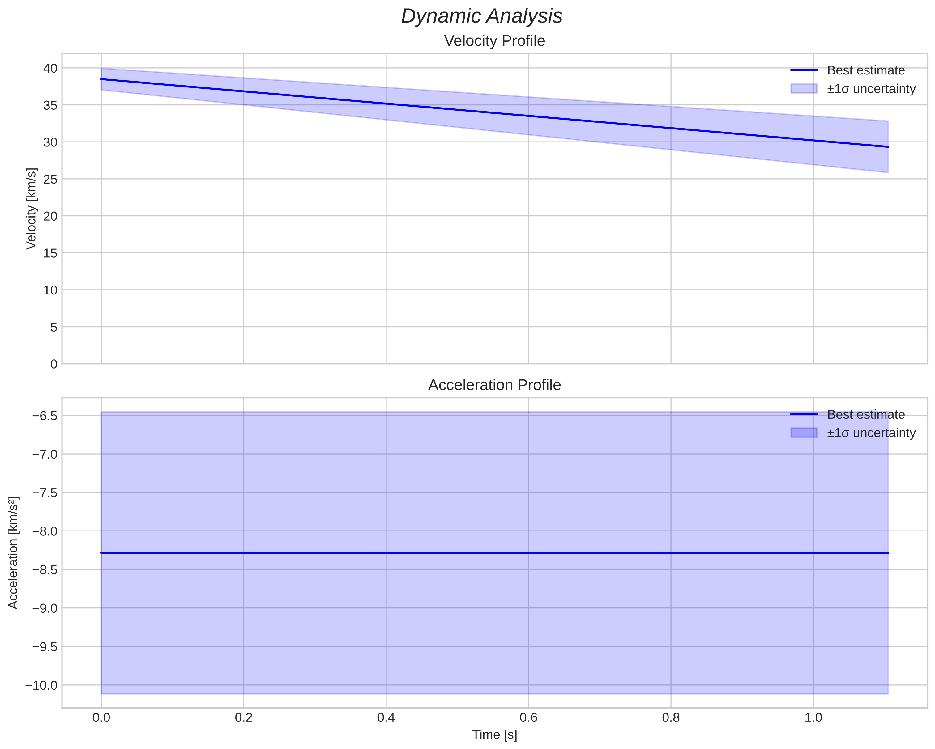 speed and acceleration