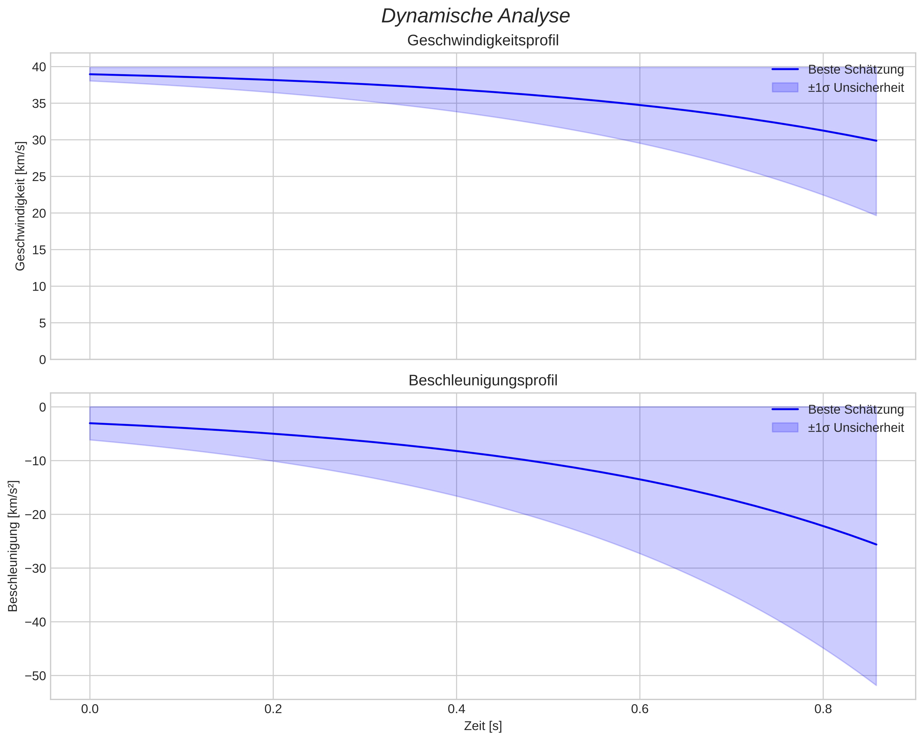 speed and acceleration