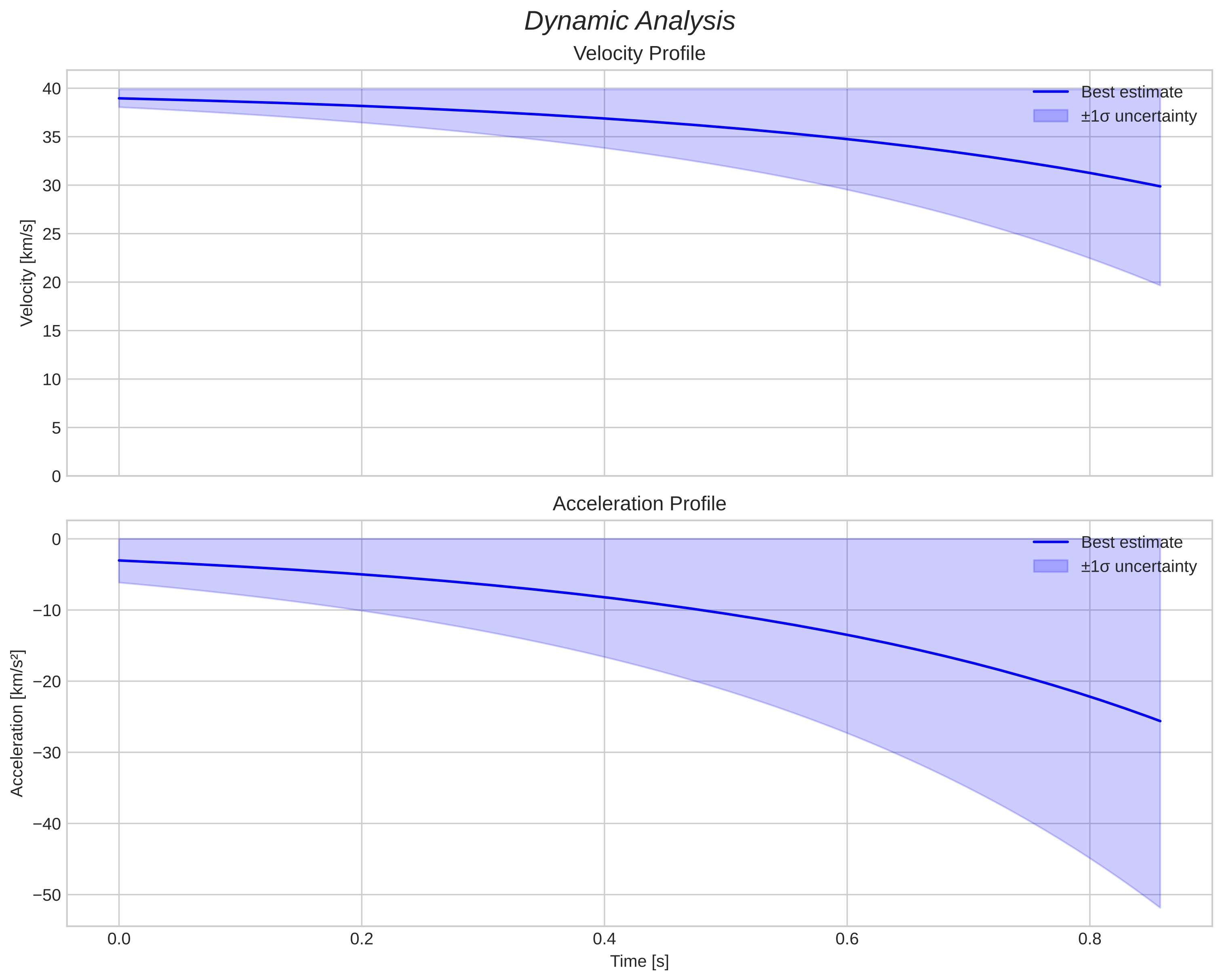 speed and acceleration