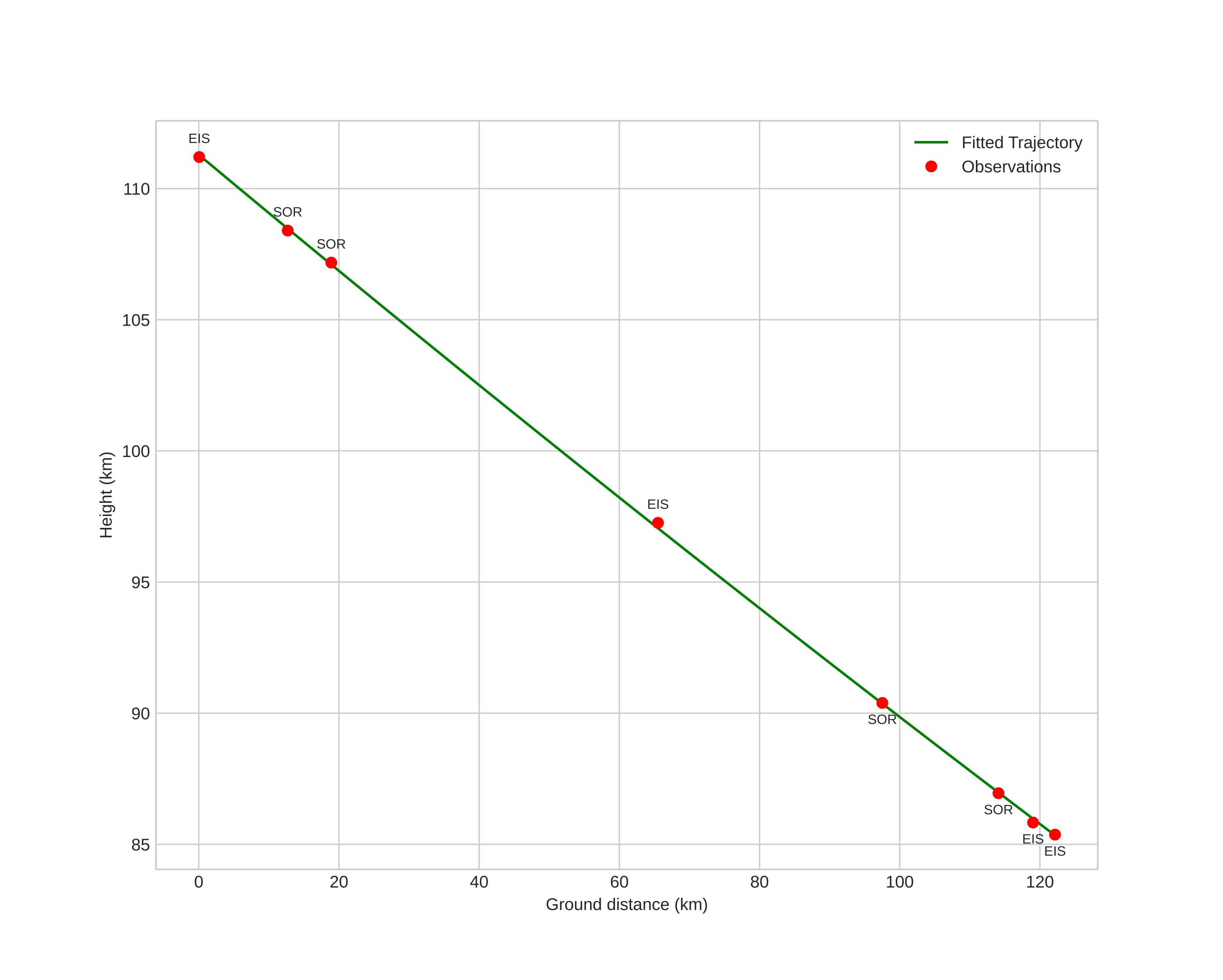 height profile