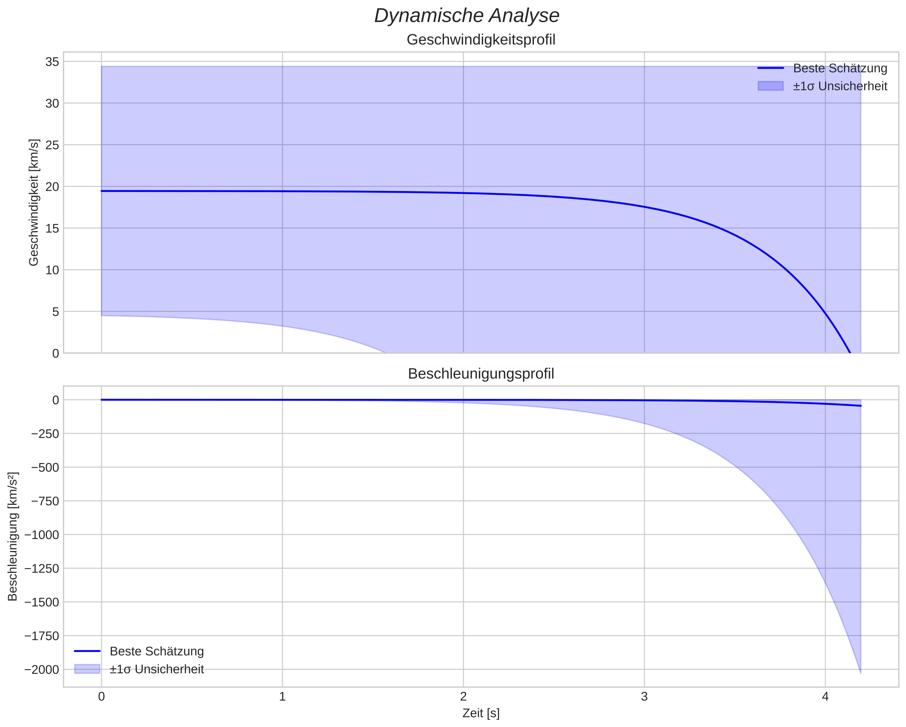 speed and acceleration