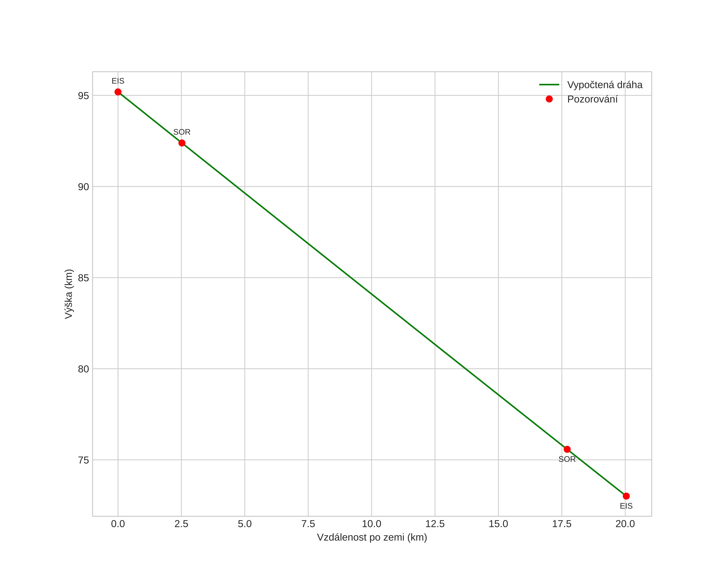 height profile