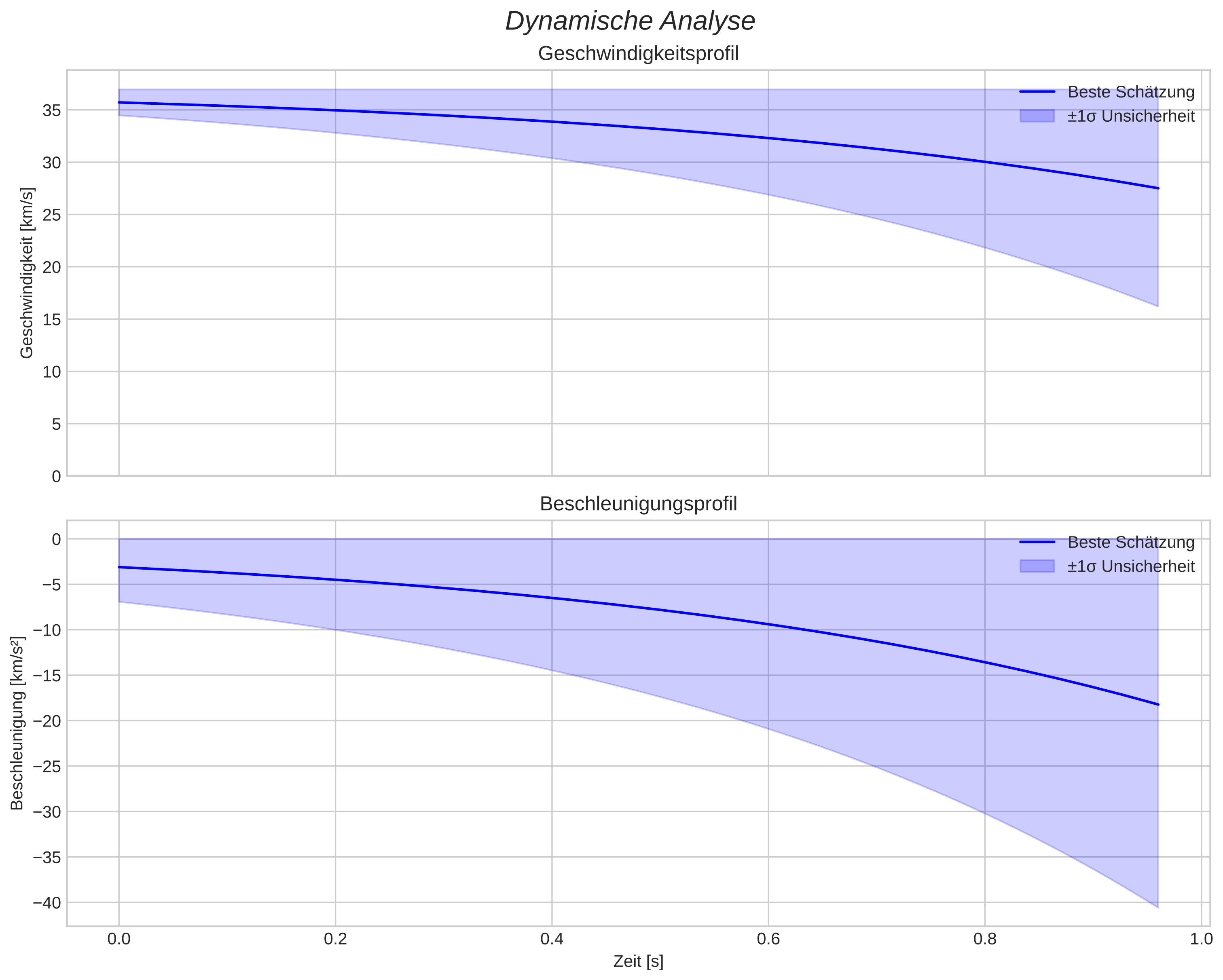 speed and acceleration