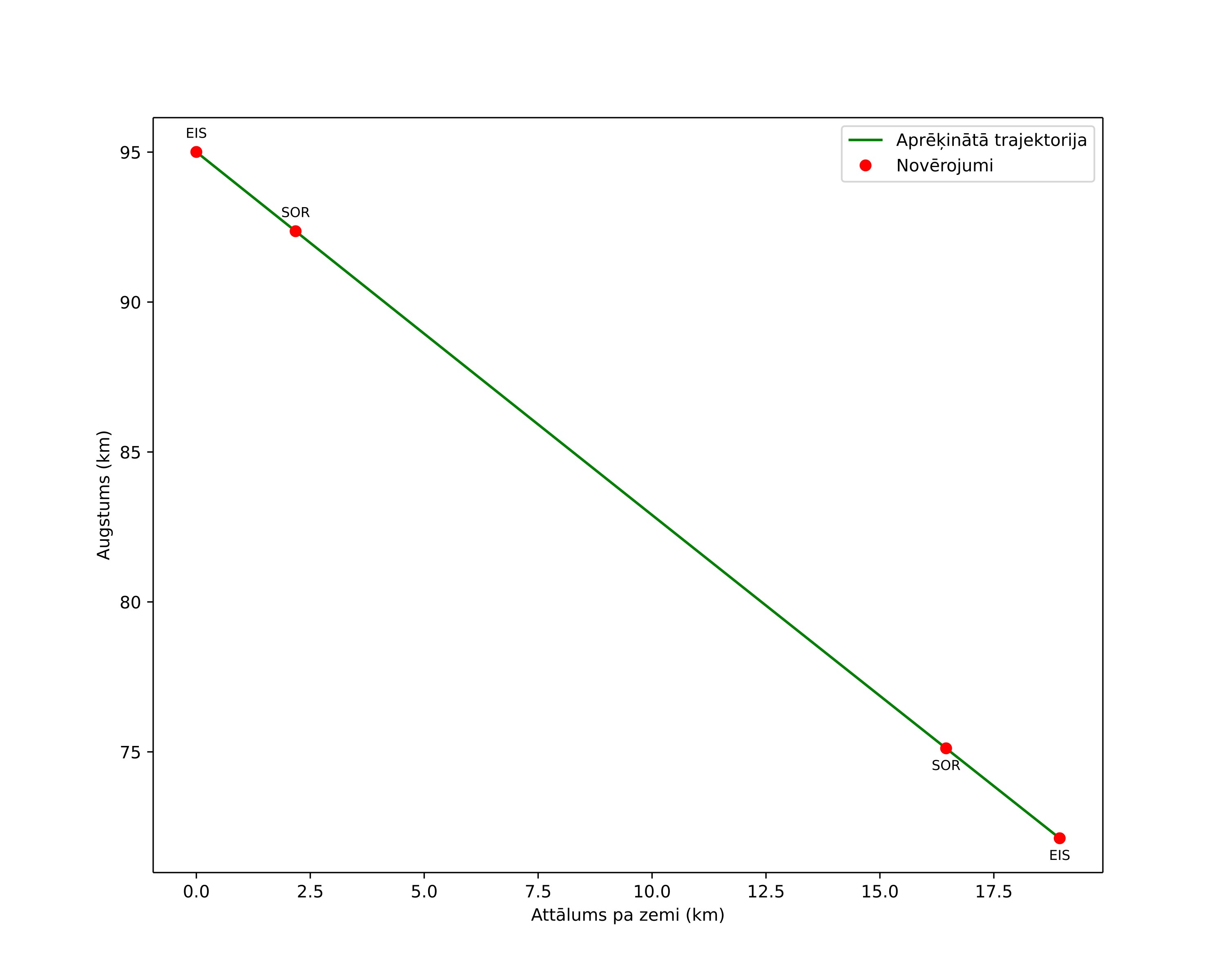 height profile