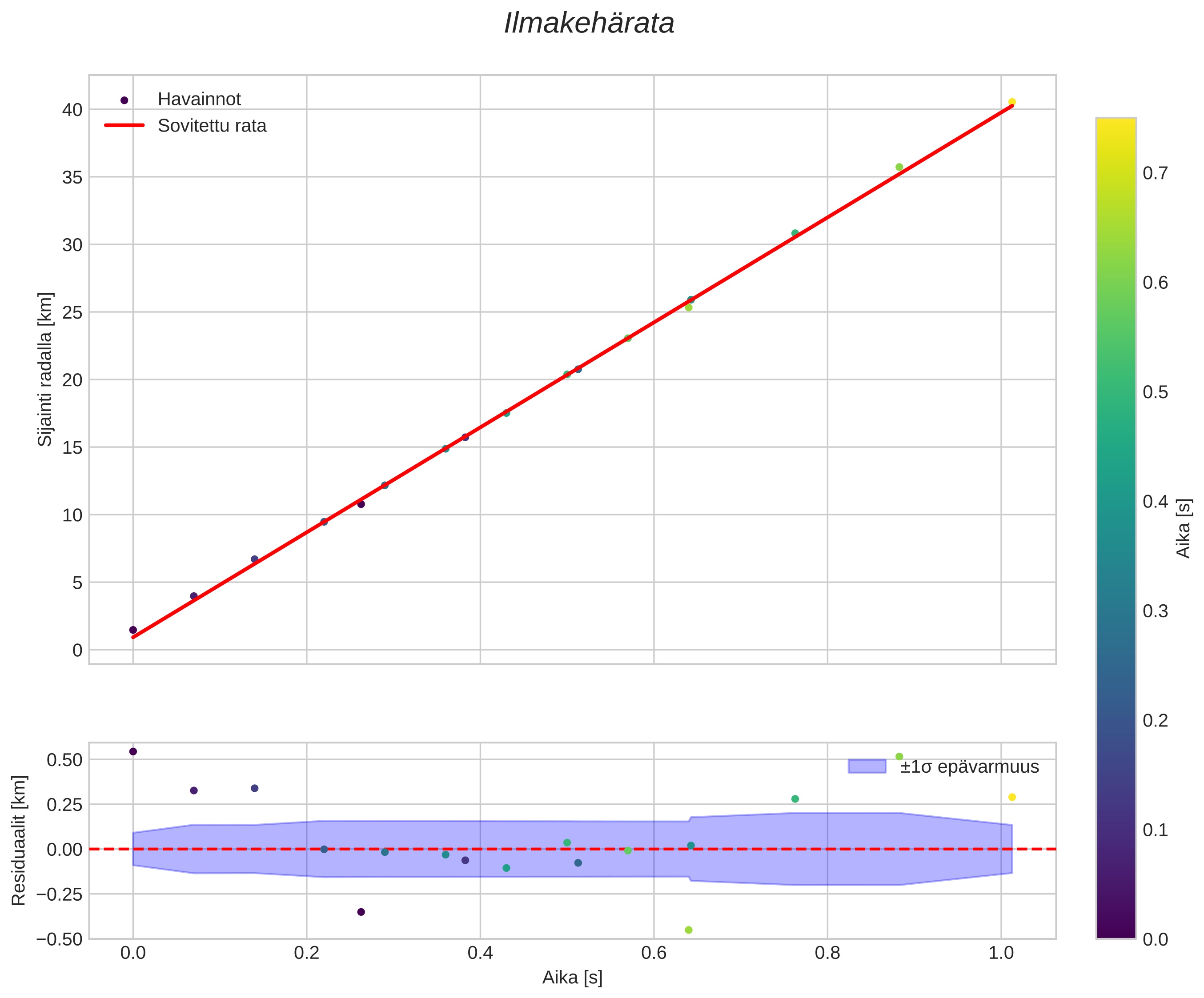 position vs time