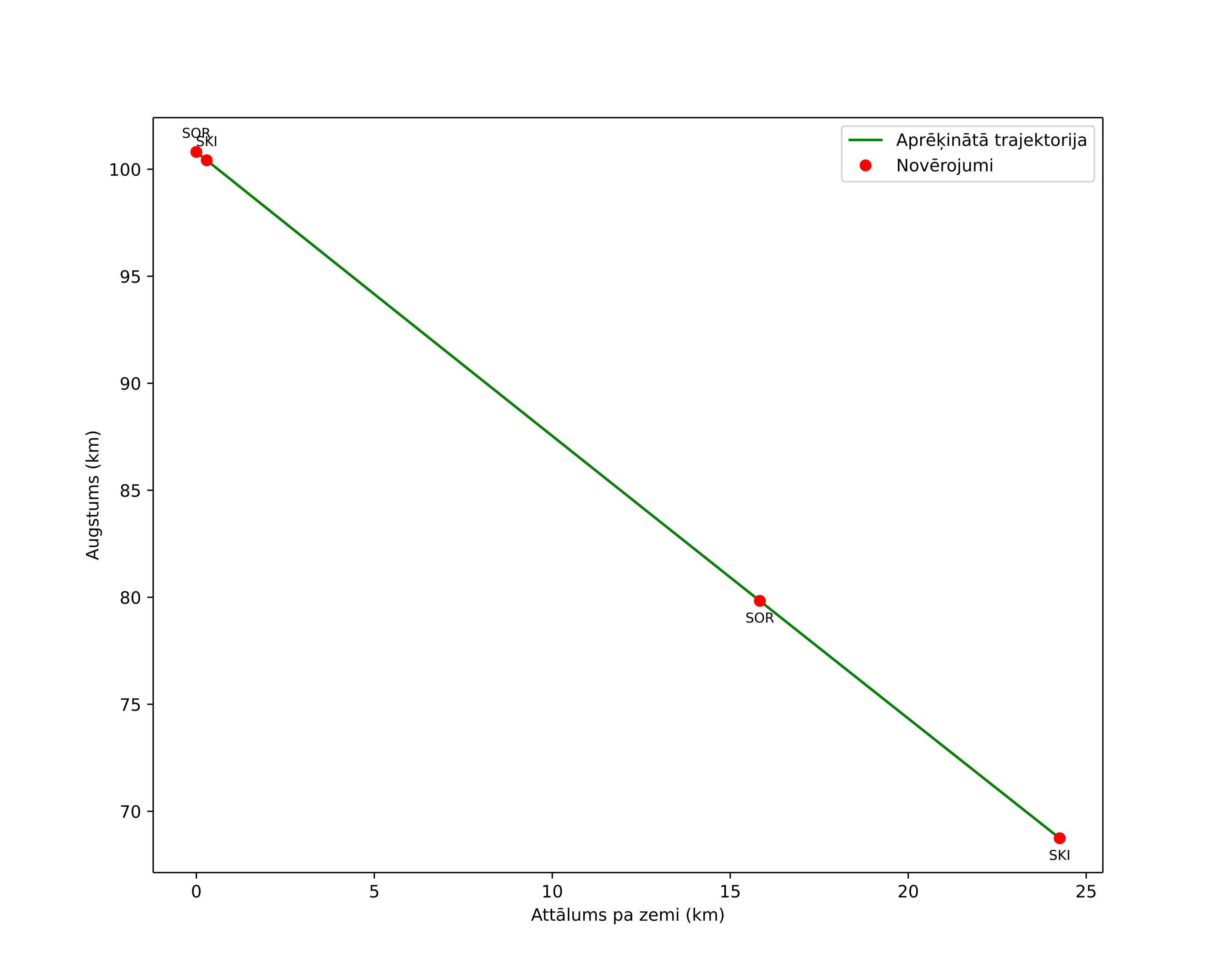 height profile