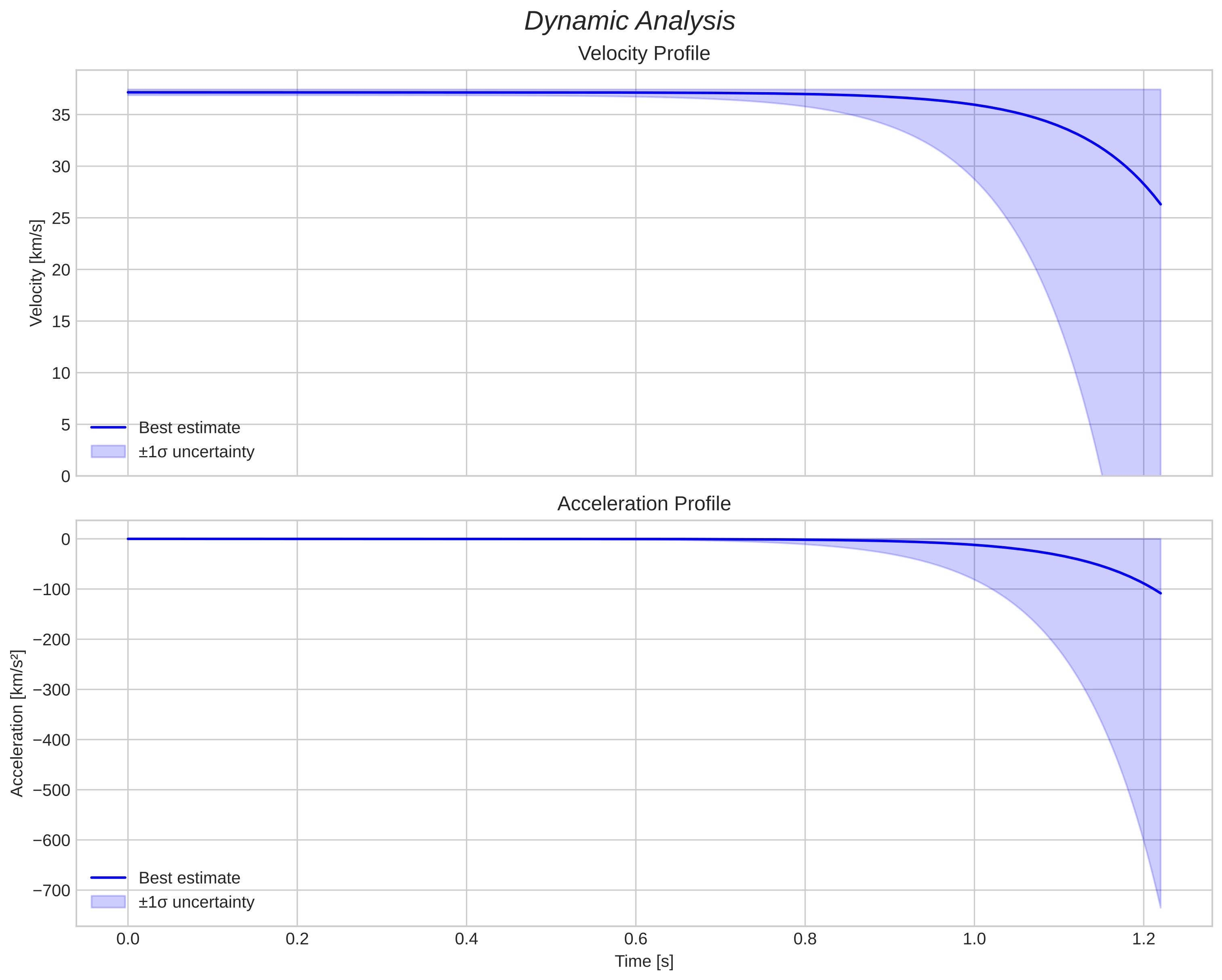 speed and acceleration