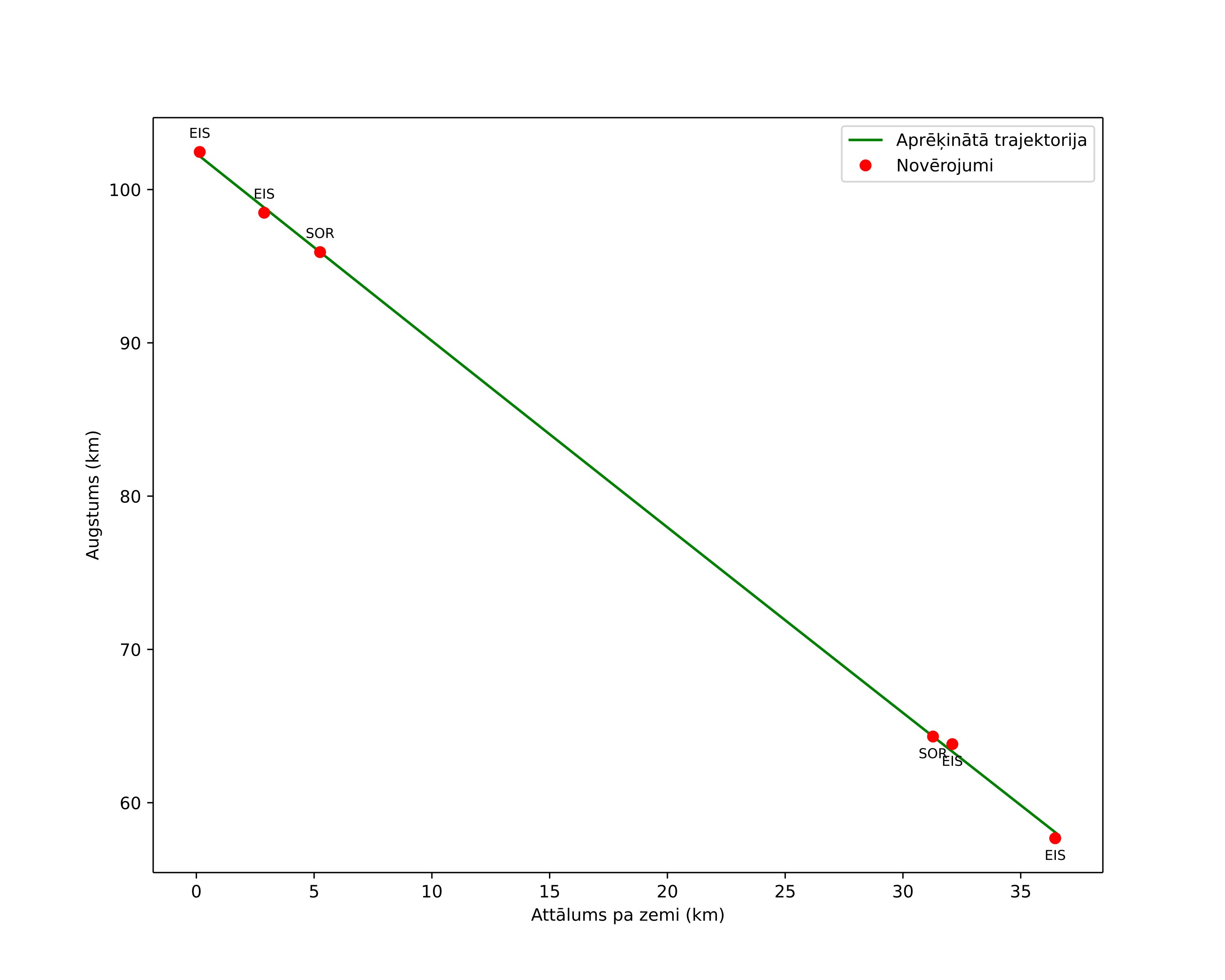 height profile