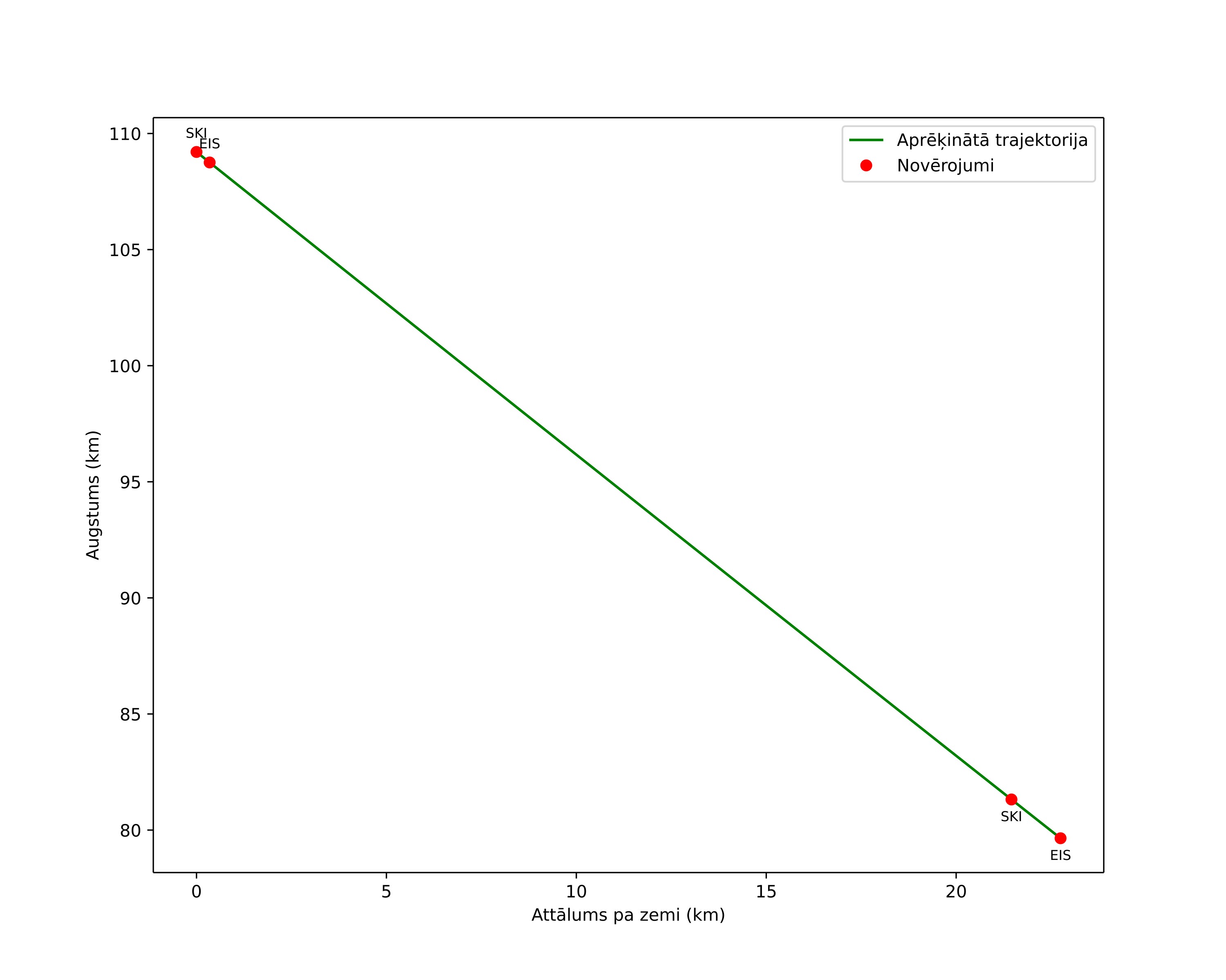 height profile