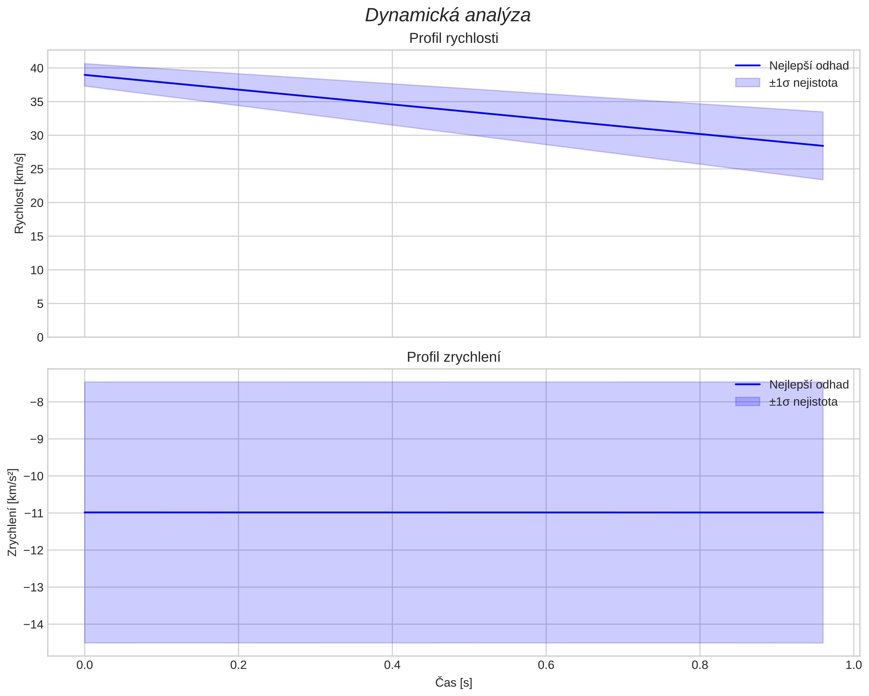 speed and acceleration