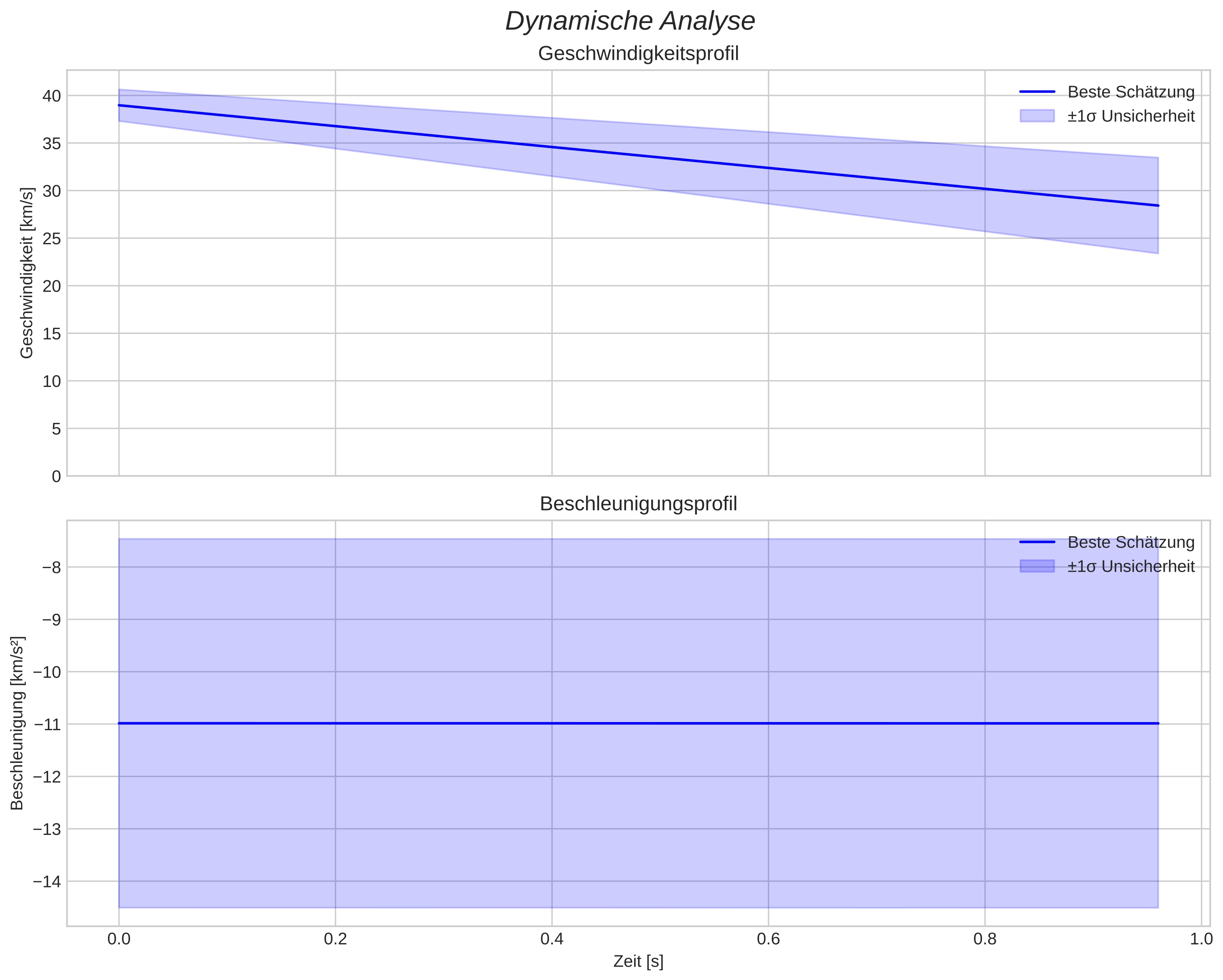 speed and acceleration