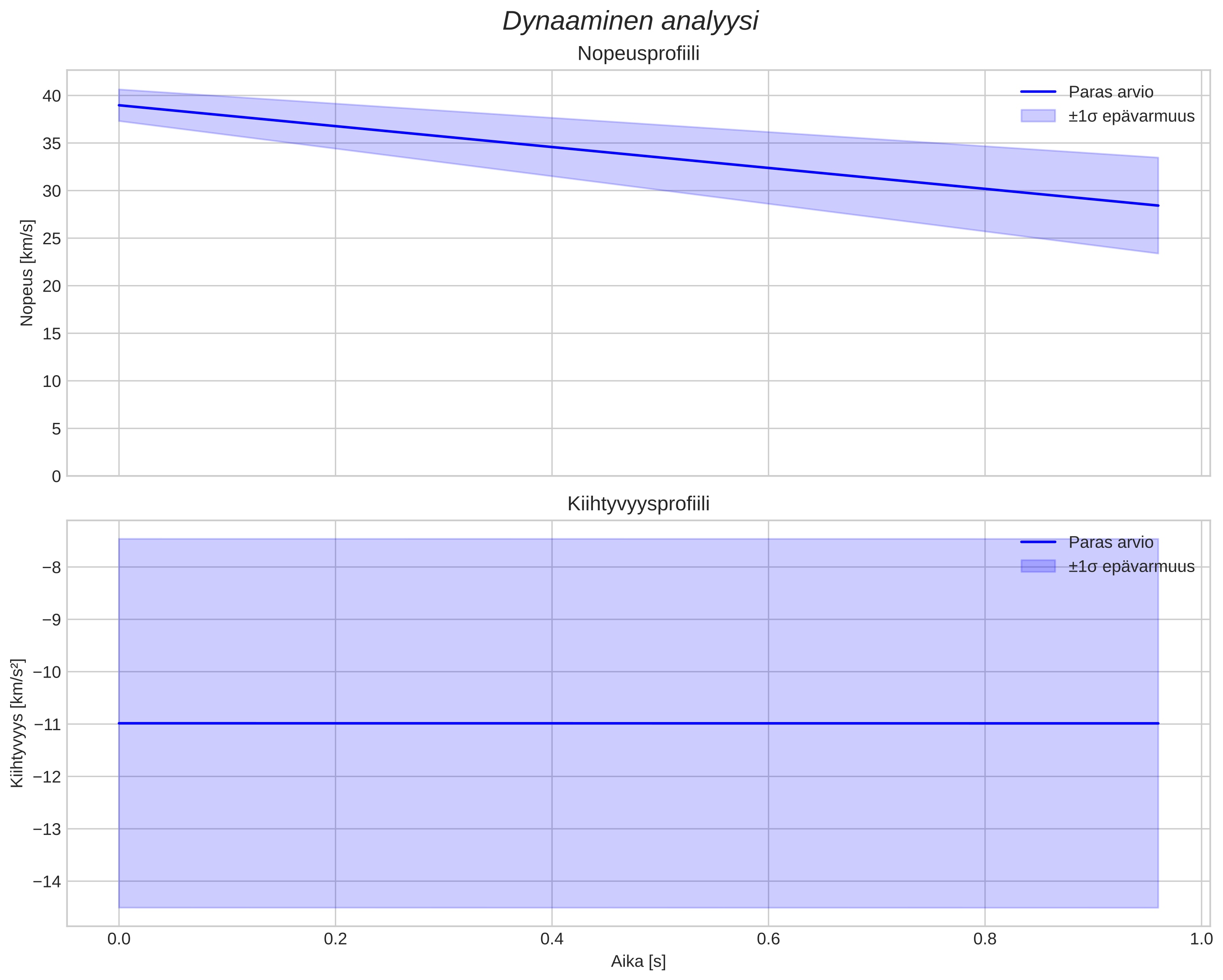speed and acceleration