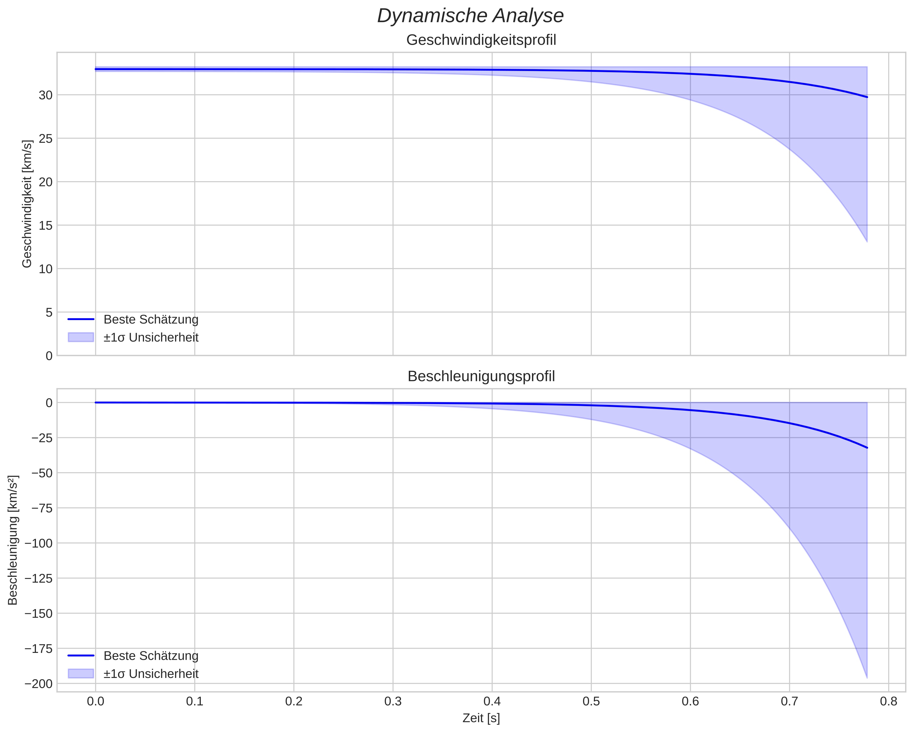 speed and acceleration