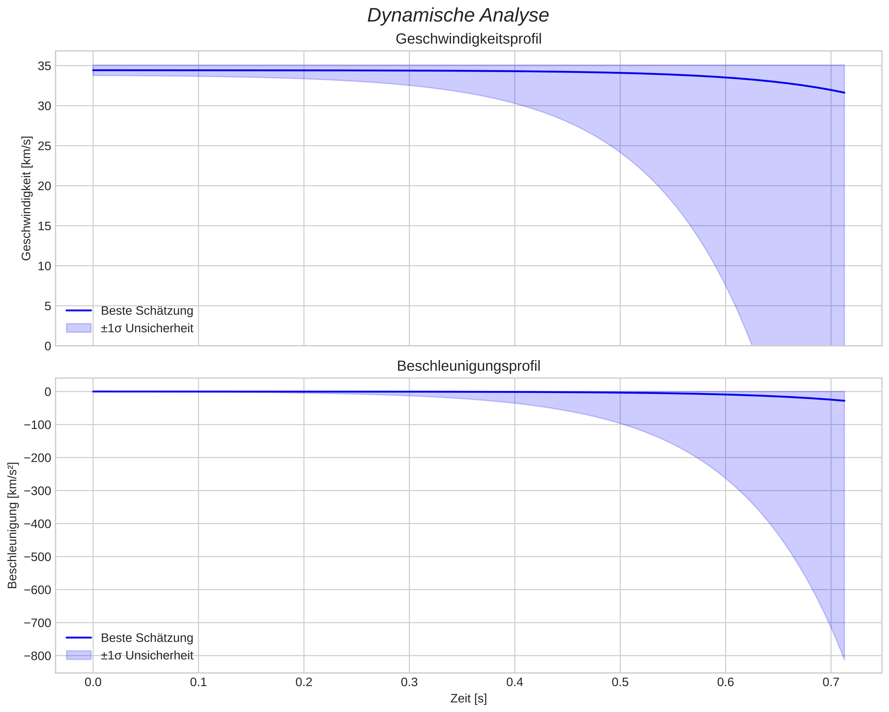 speed and acceleration