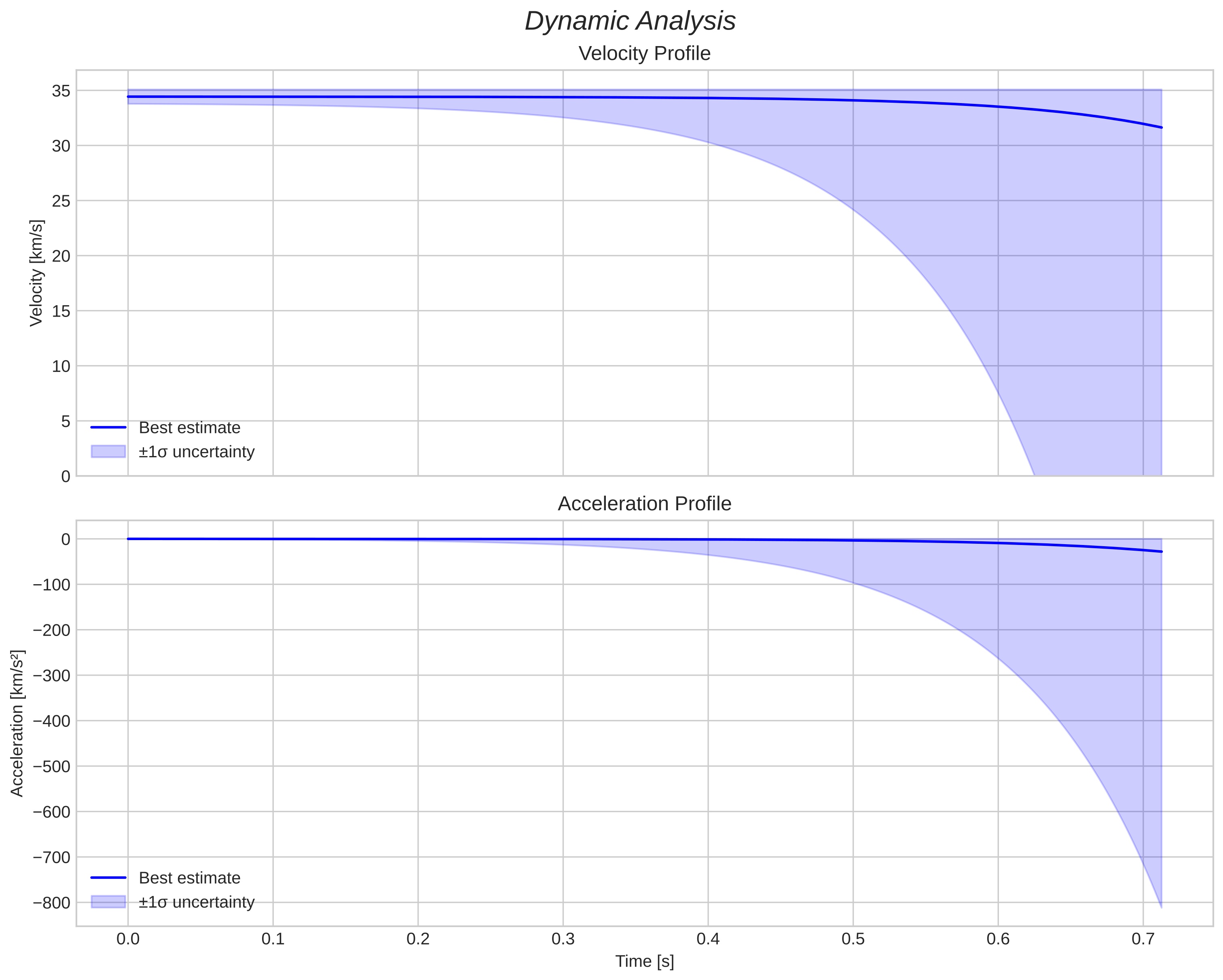 speed and acceleration