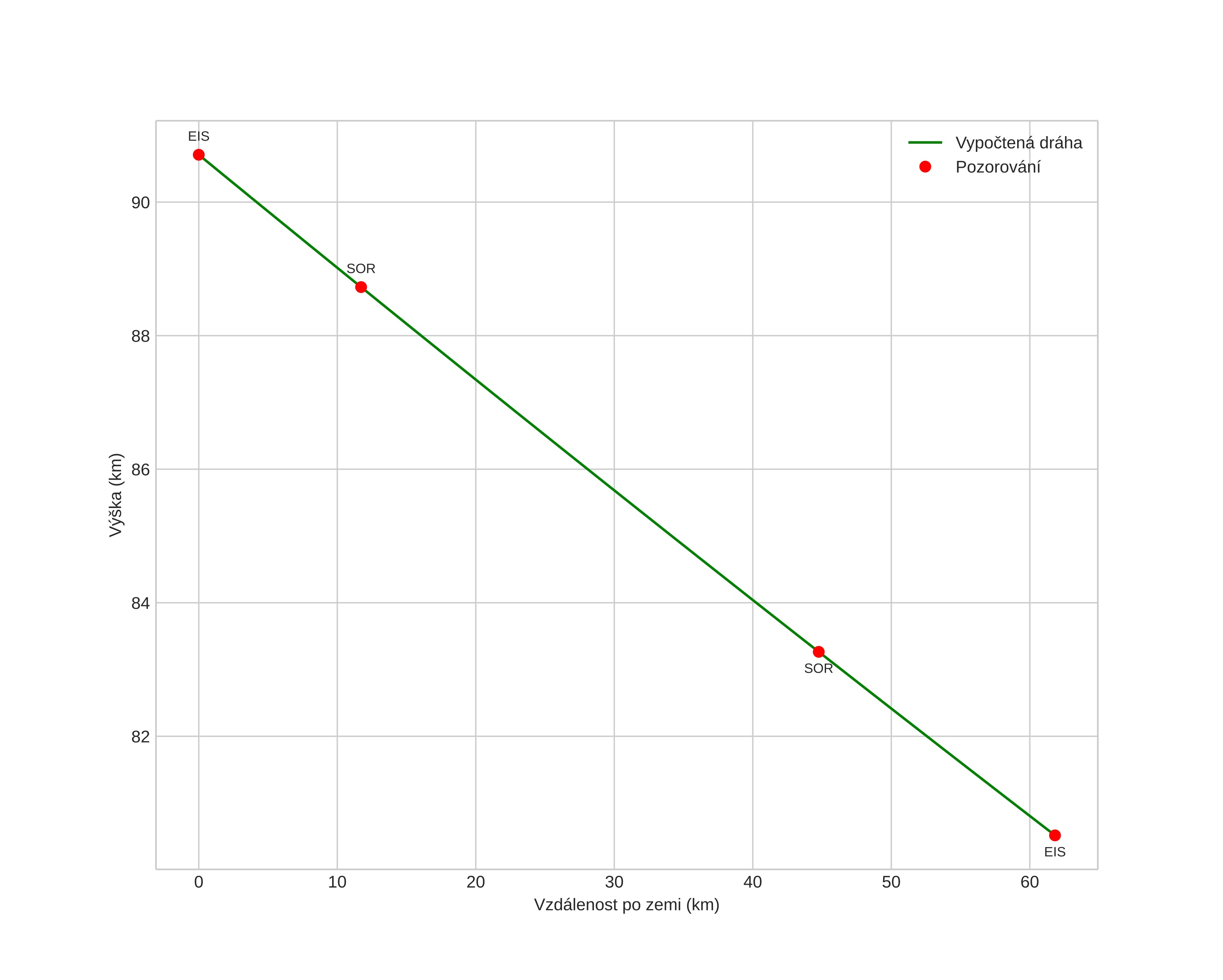 height profile