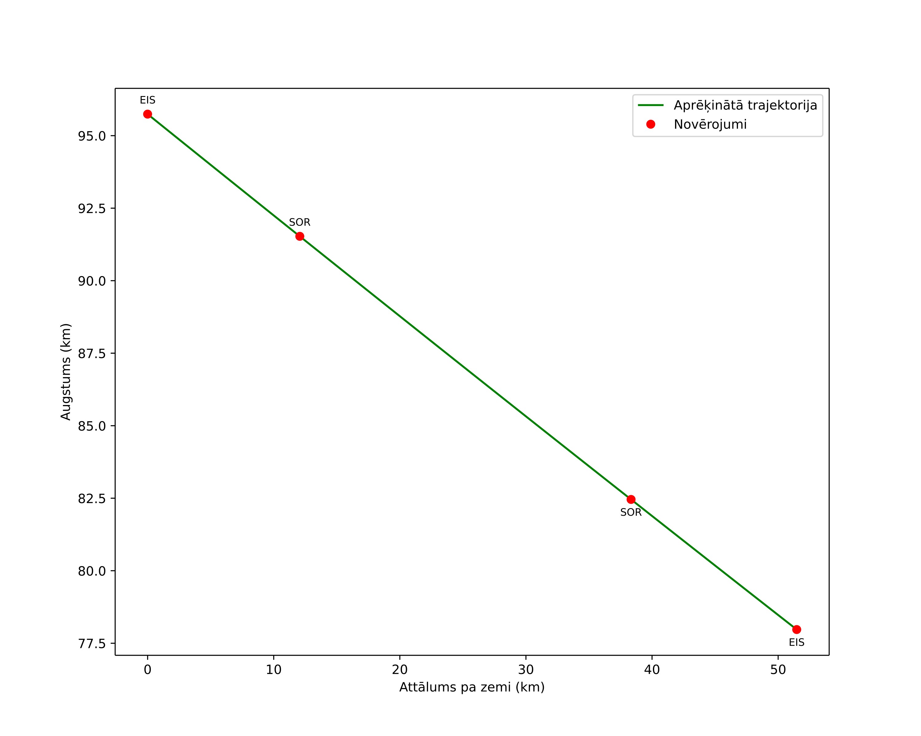 height profile