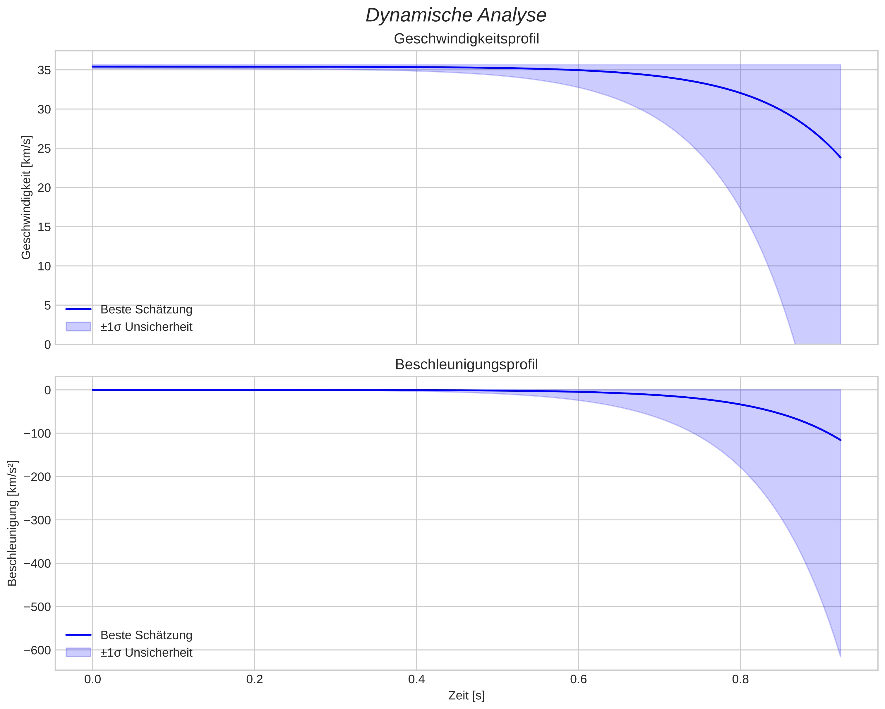 speed and acceleration