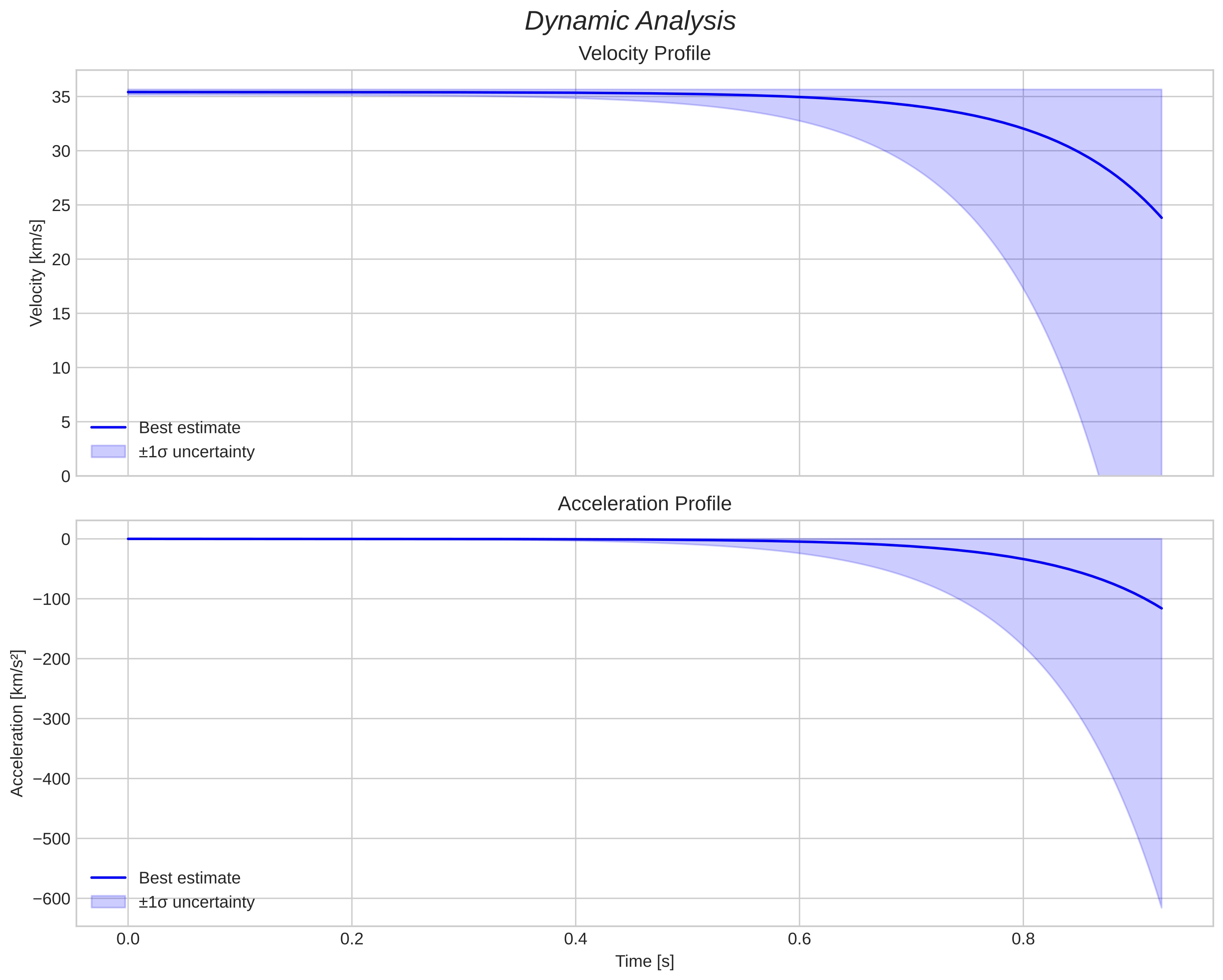 speed and acceleration