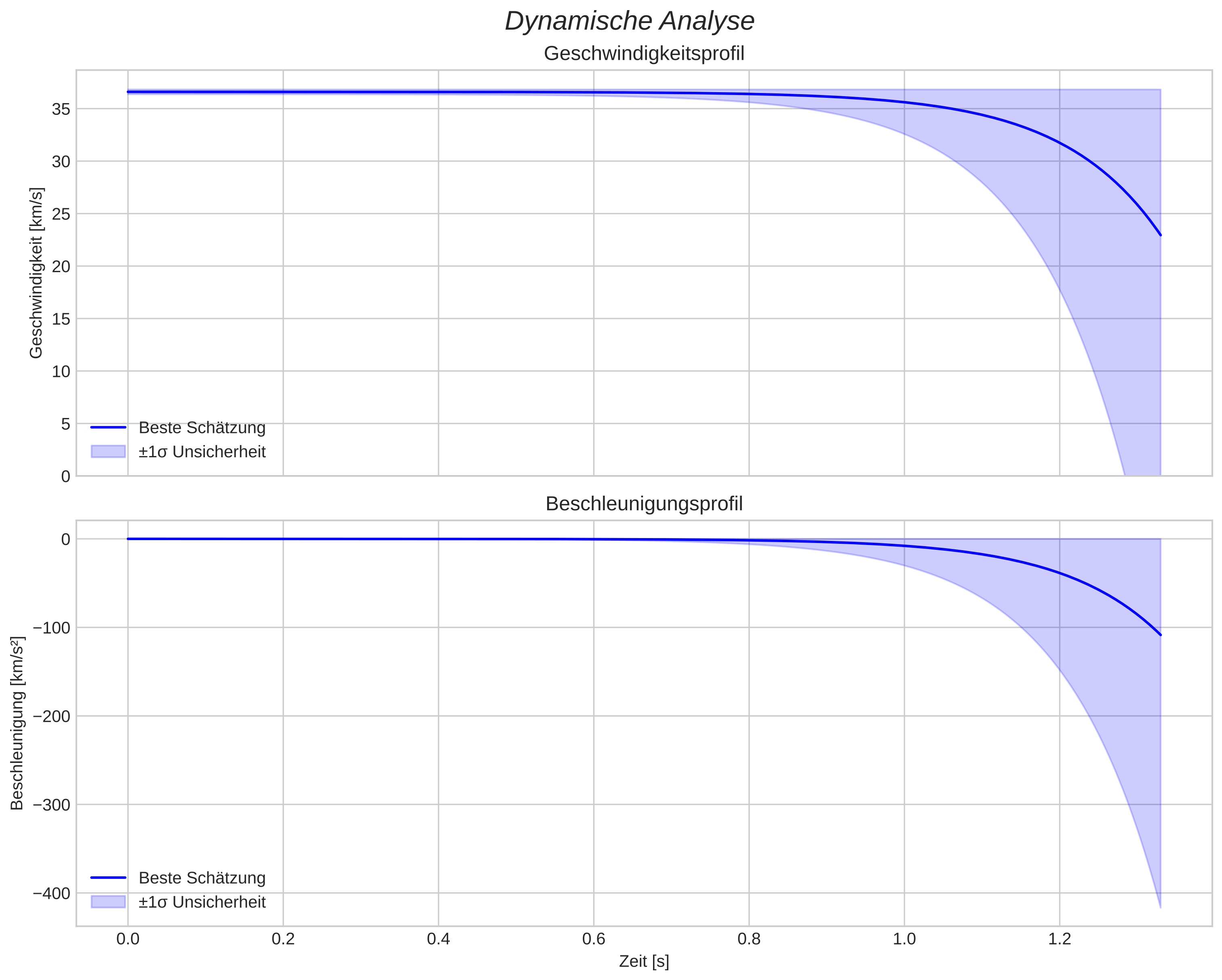 speed and acceleration