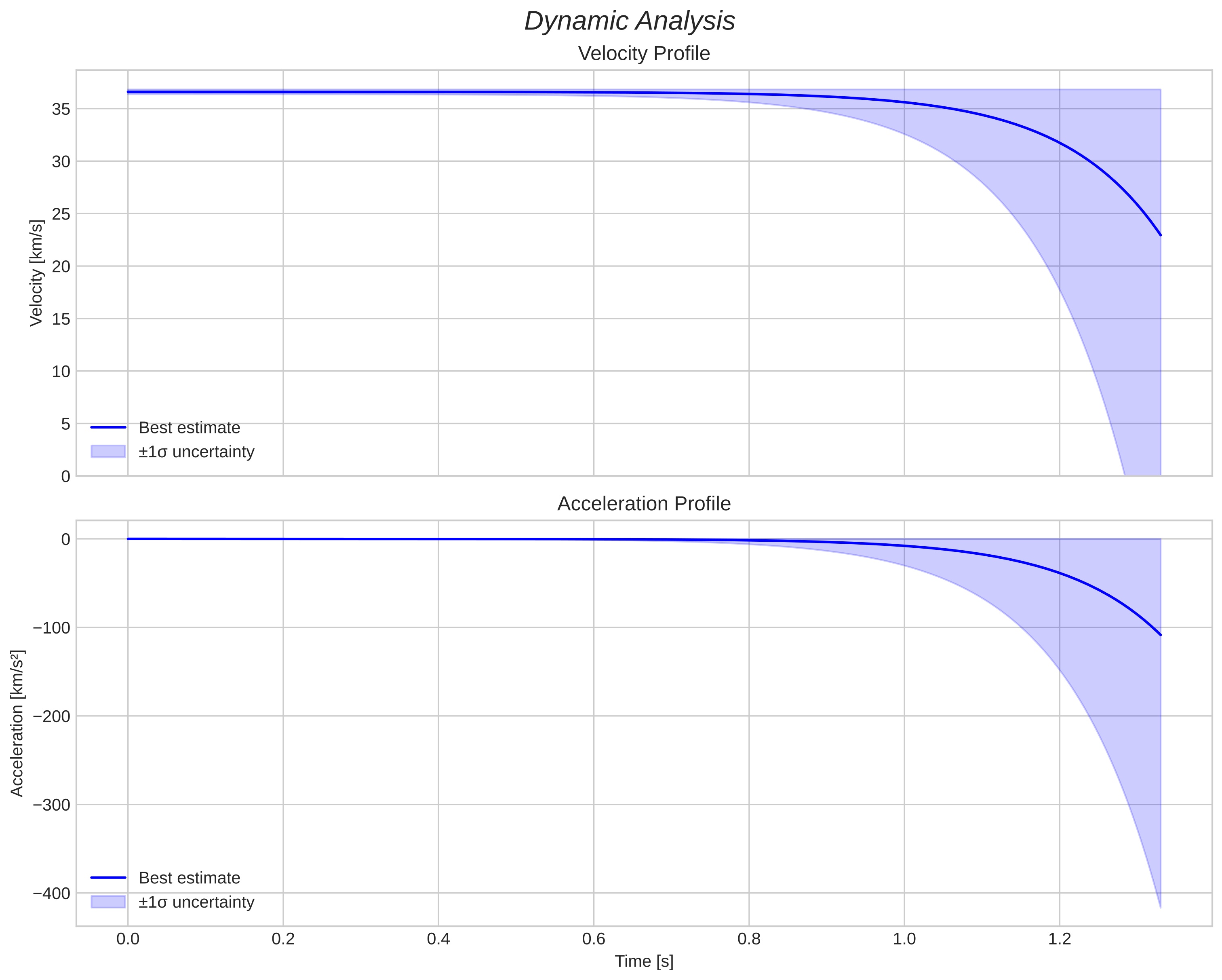 speed and acceleration