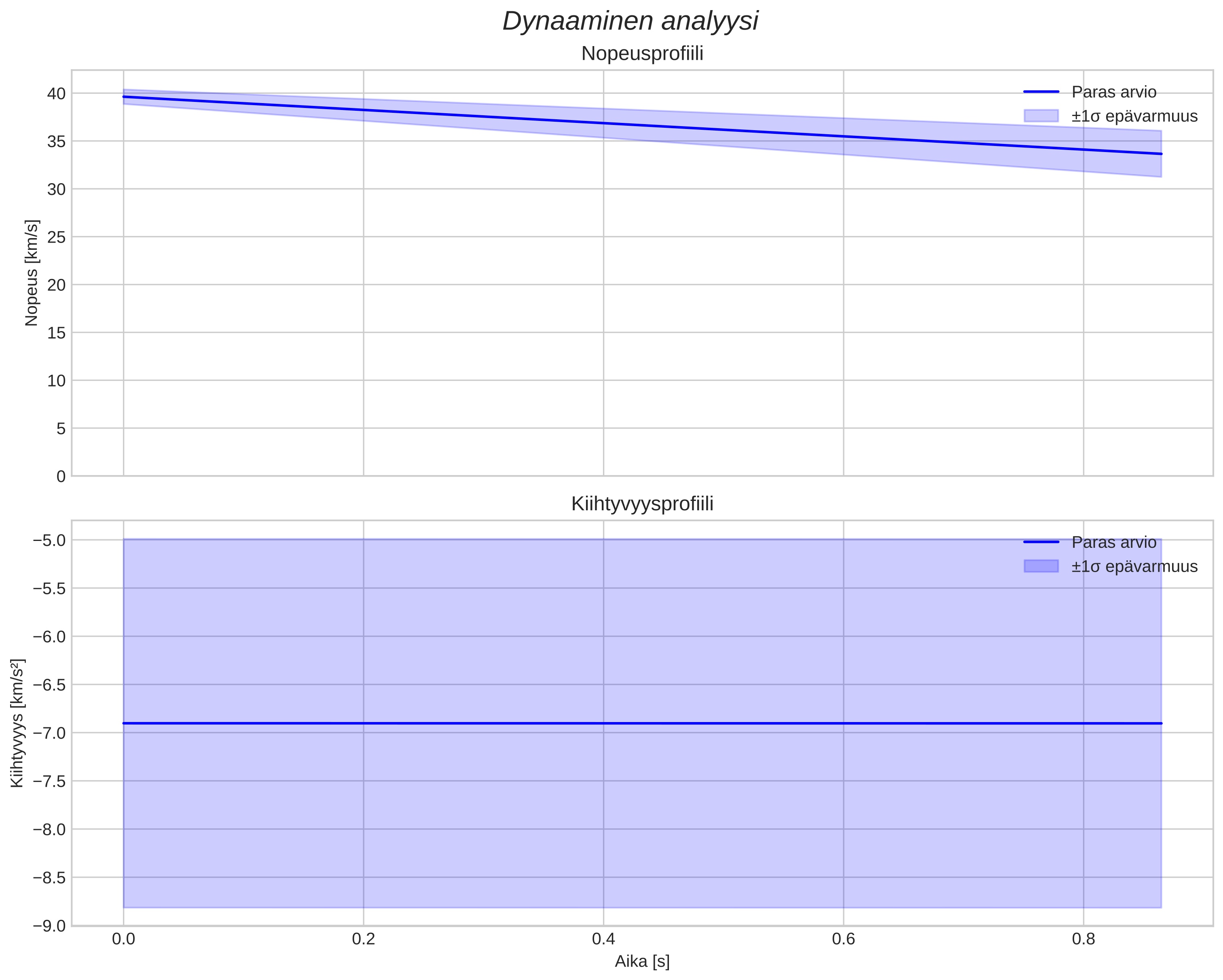 speed and acceleration