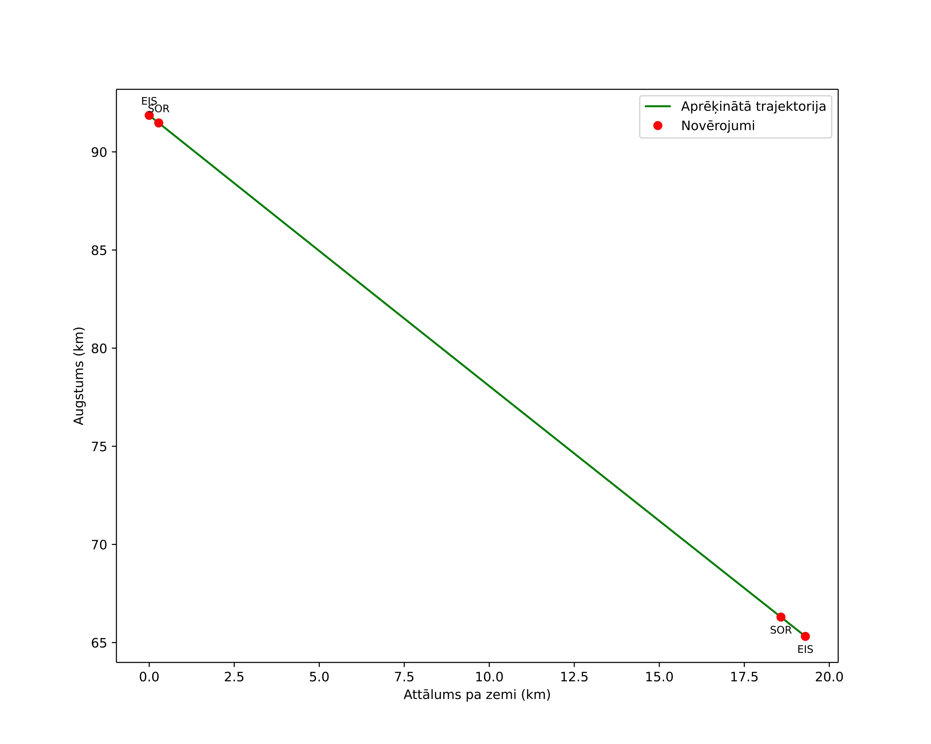 height profile