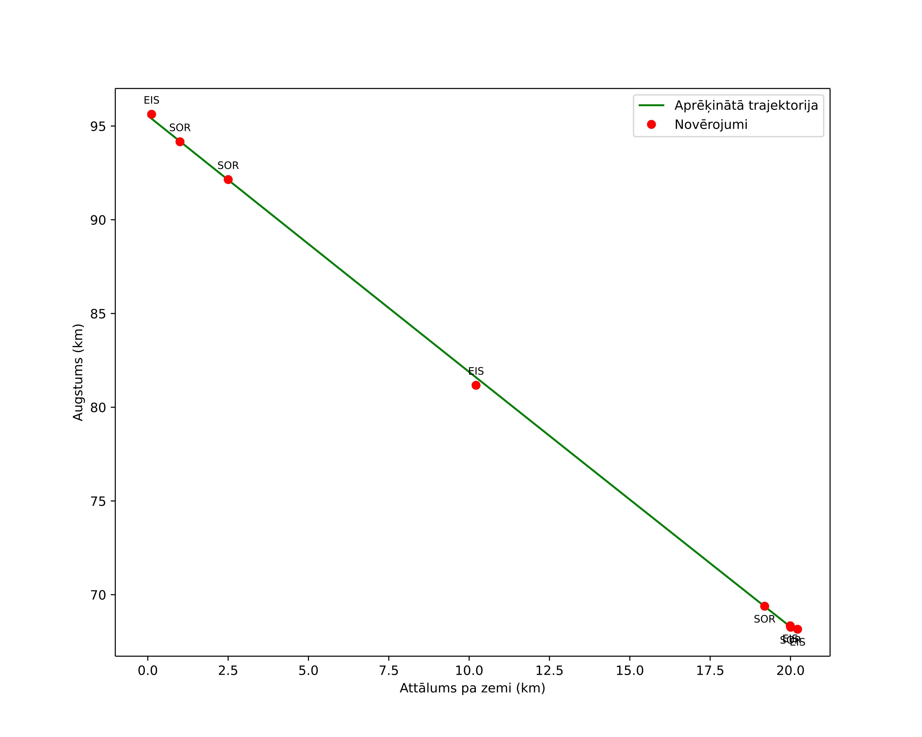 height profile