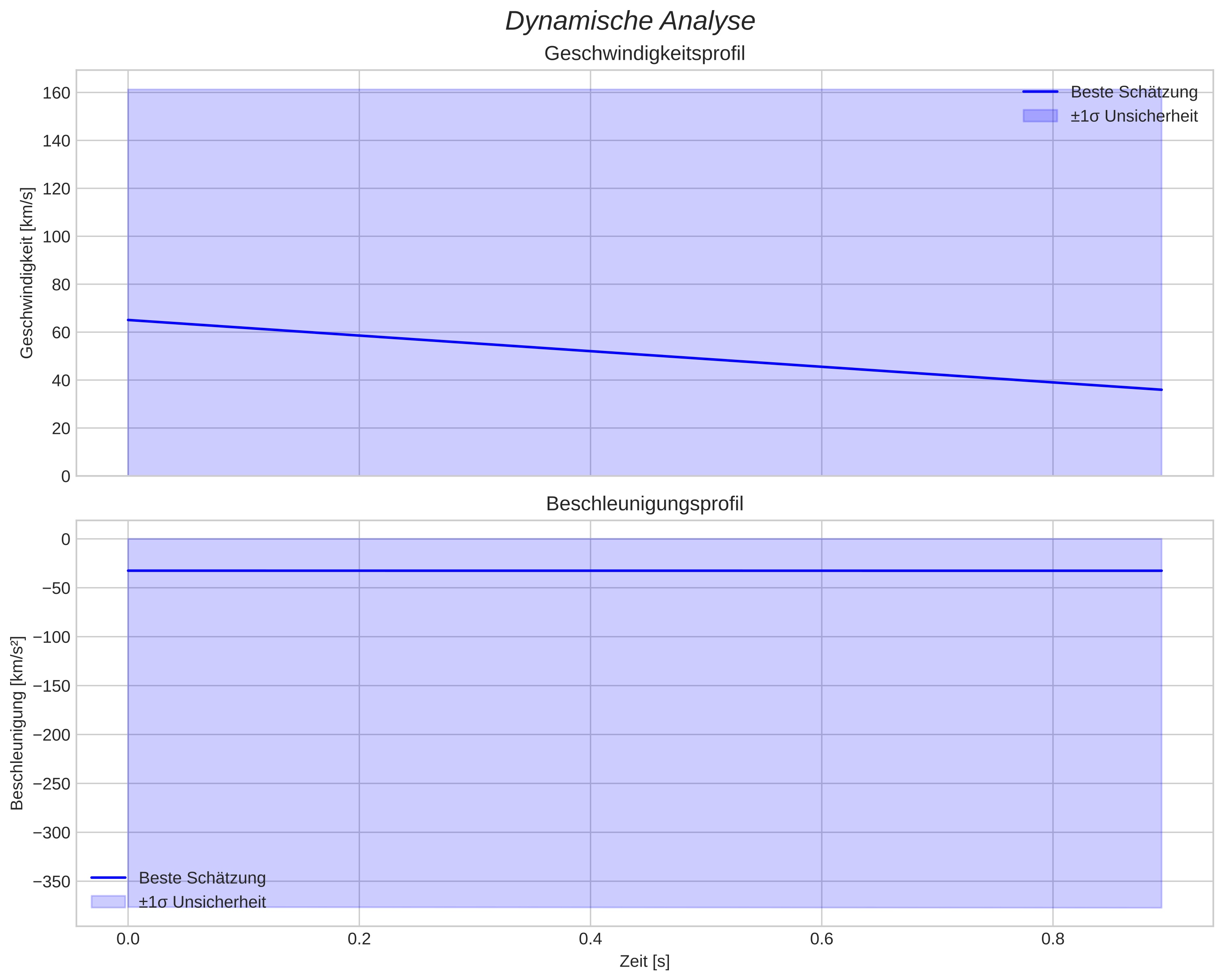 speed and acceleration