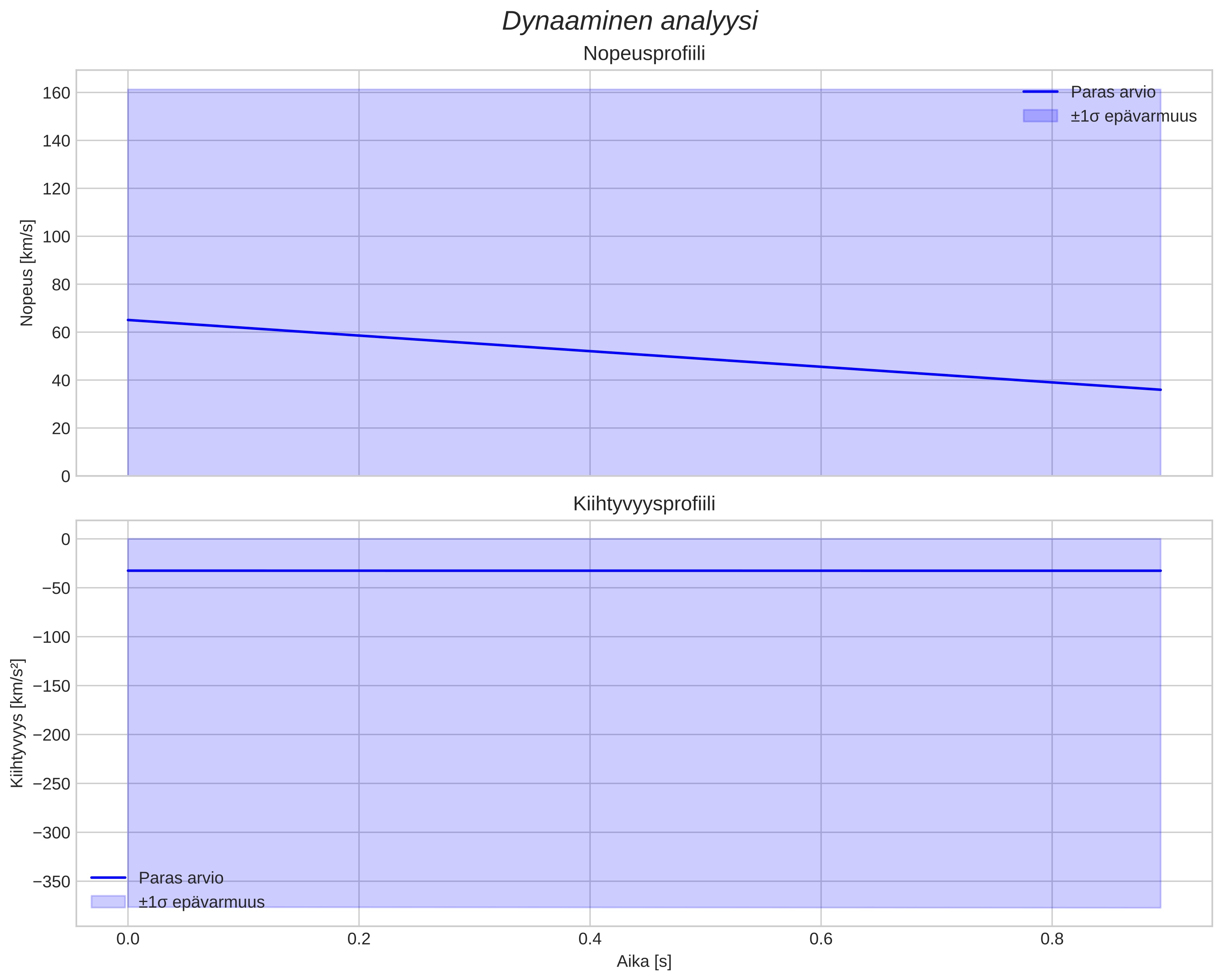 speed and acceleration