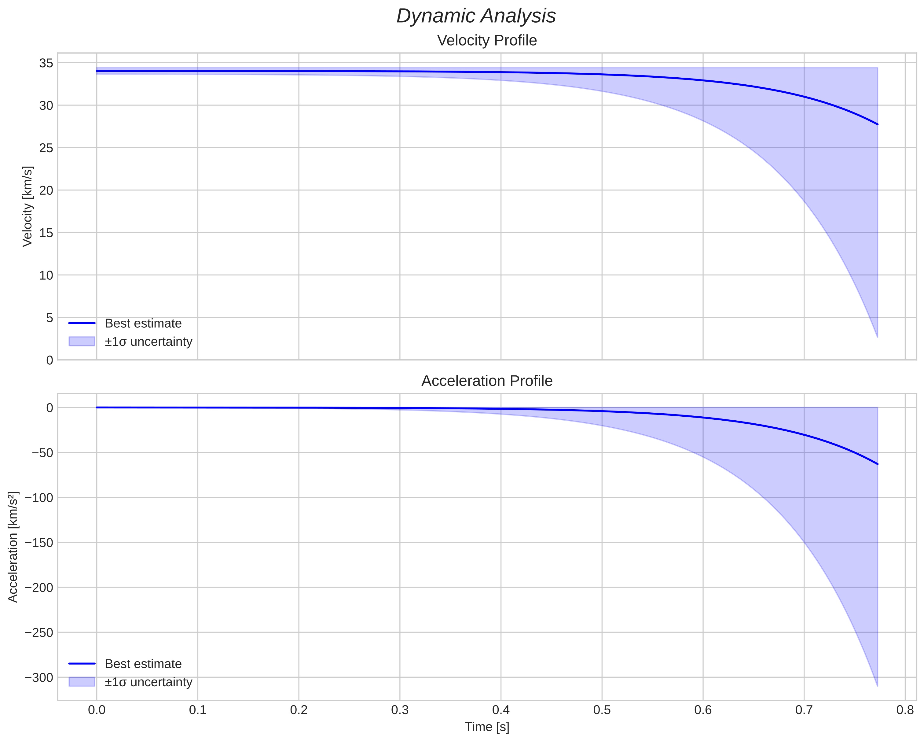 speed and acceleration