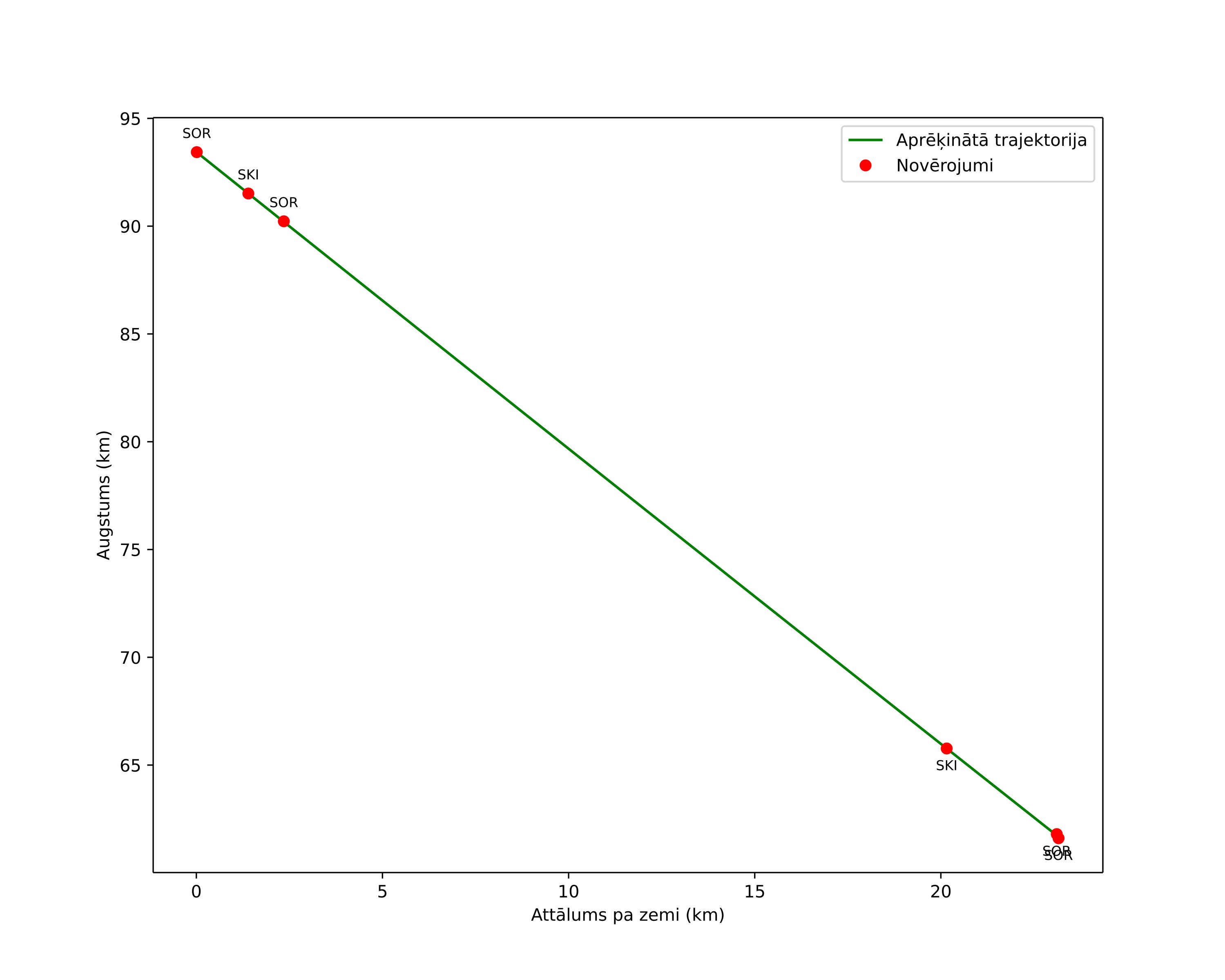 height profile
