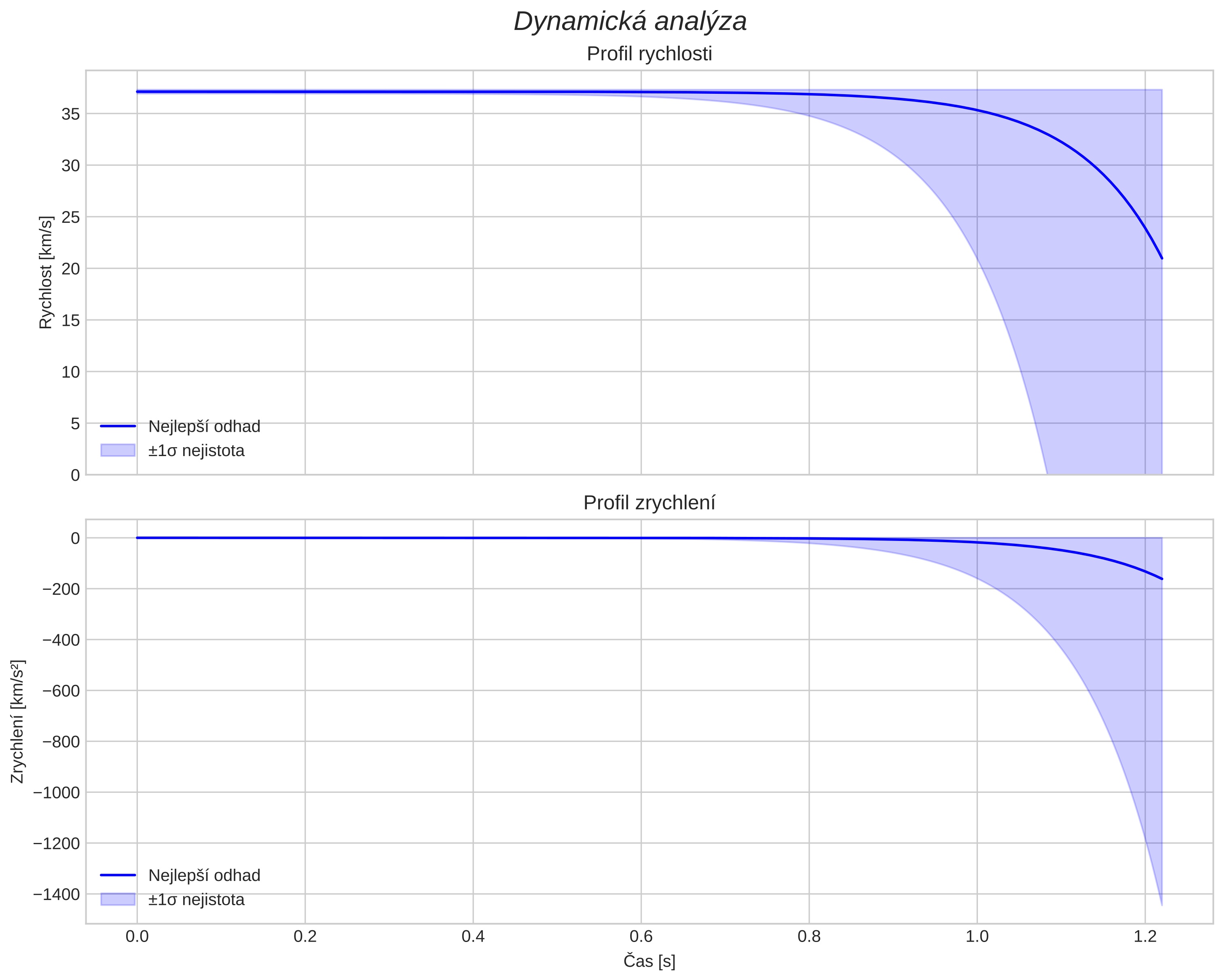 speed and acceleration