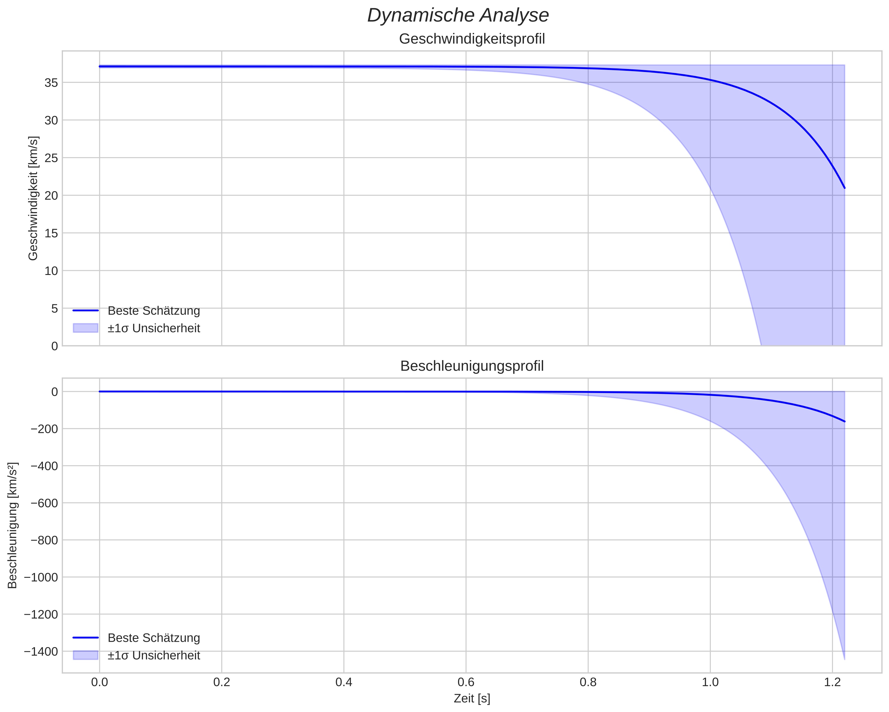 speed and acceleration