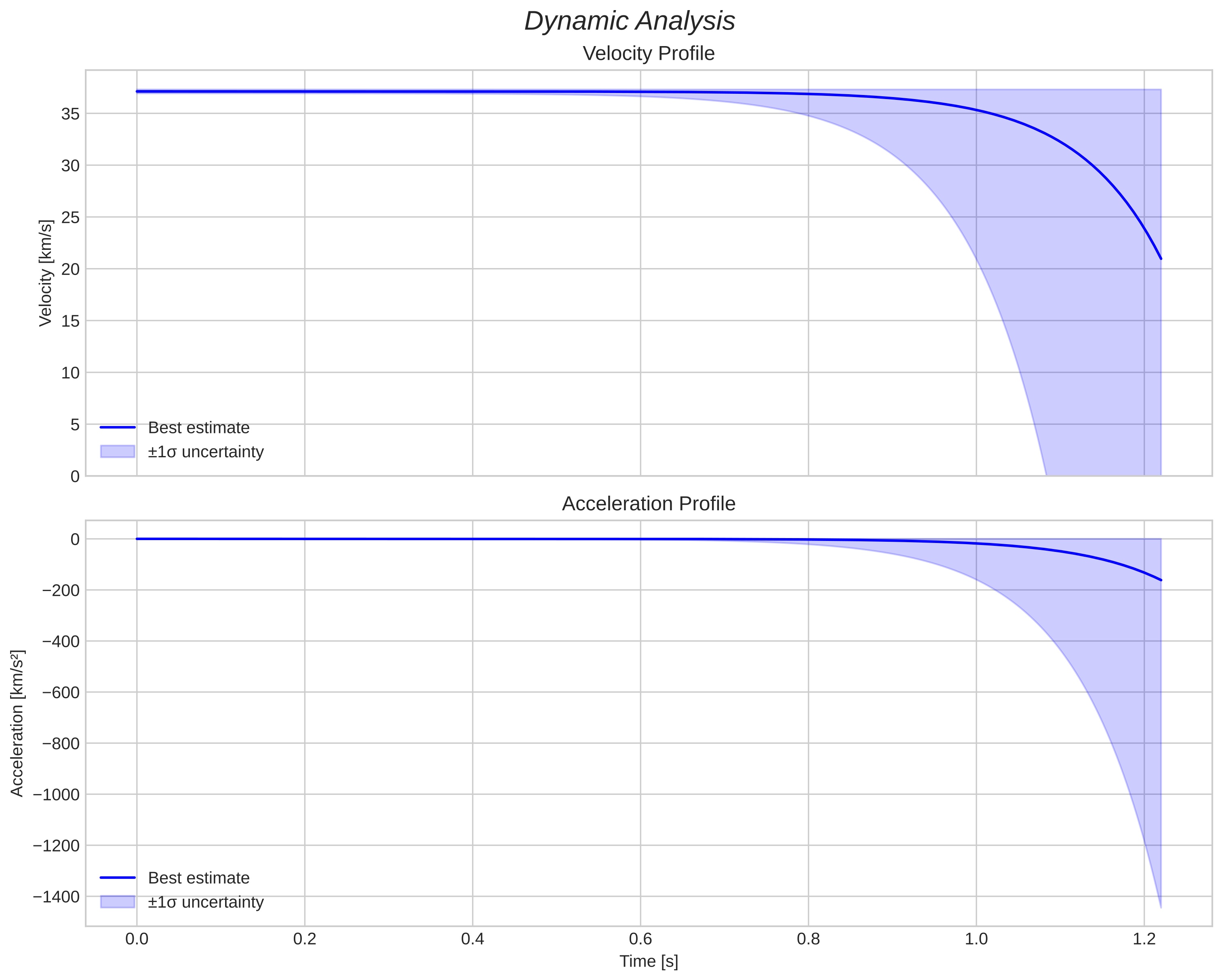 speed and acceleration