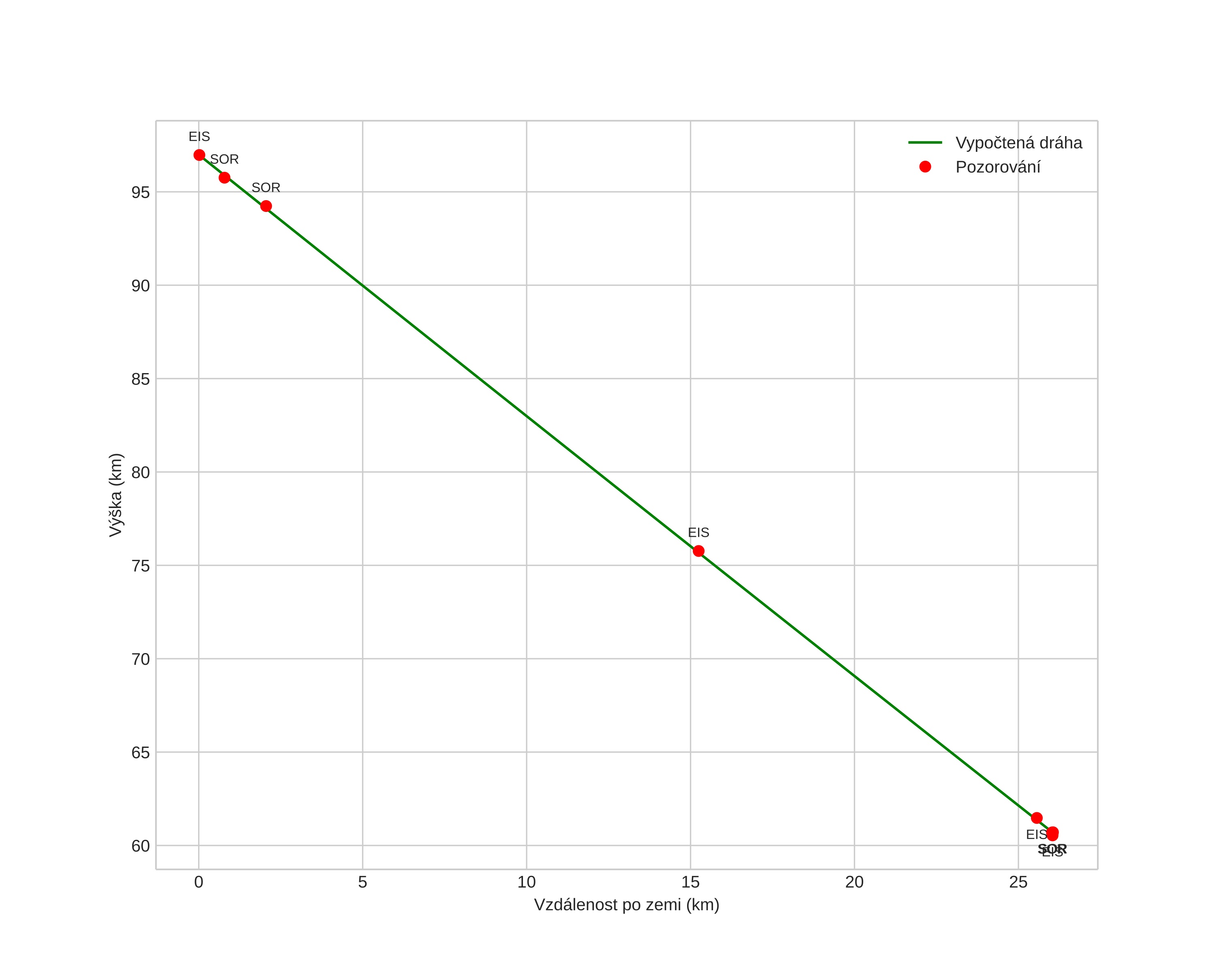 height profile