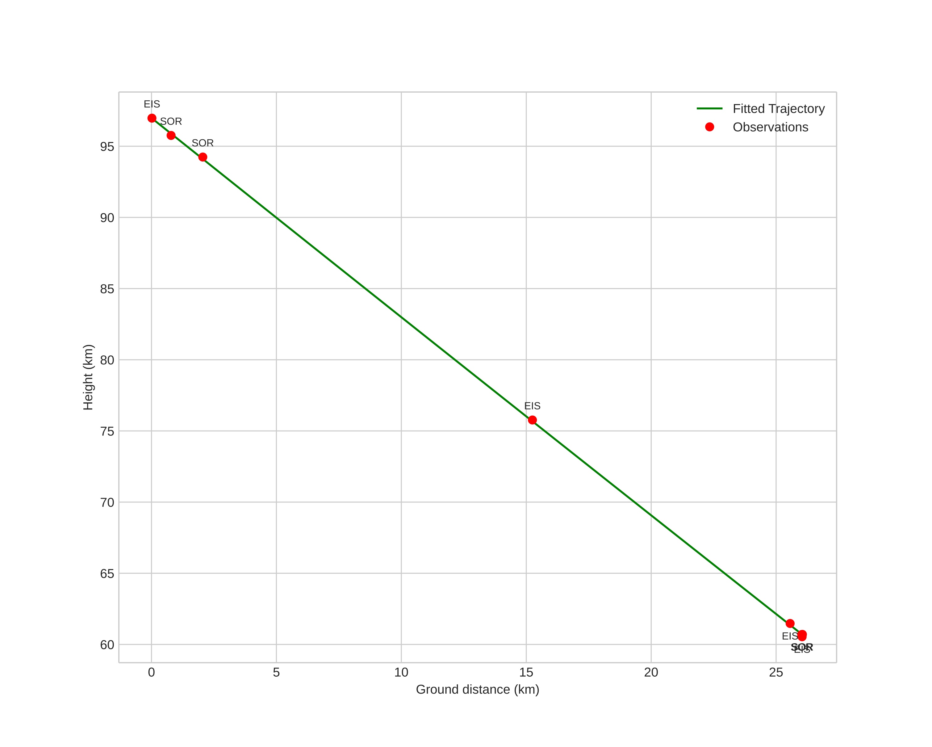 height profile