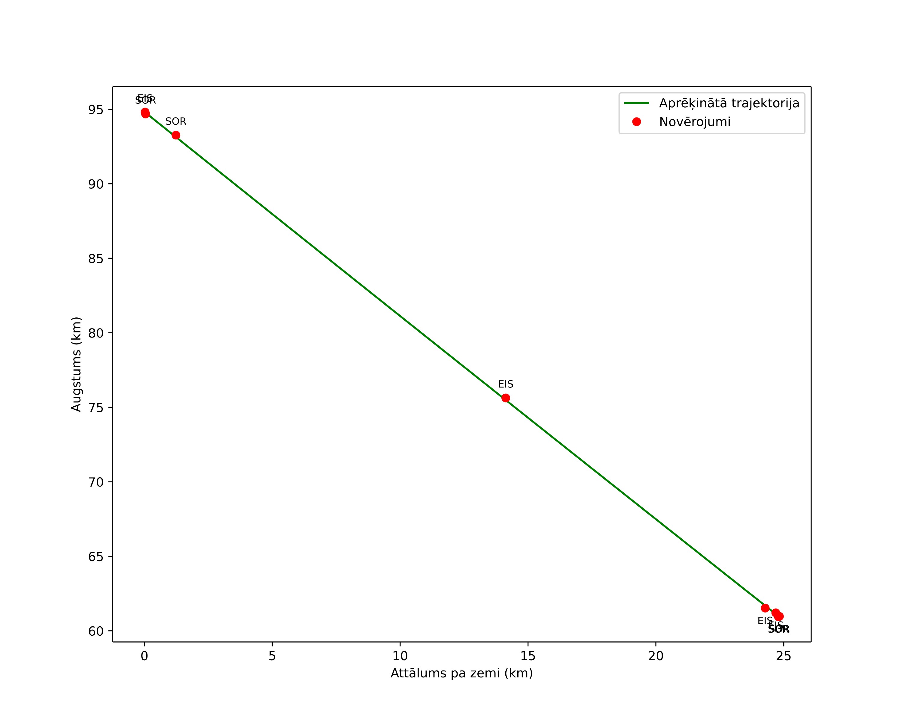 height profile