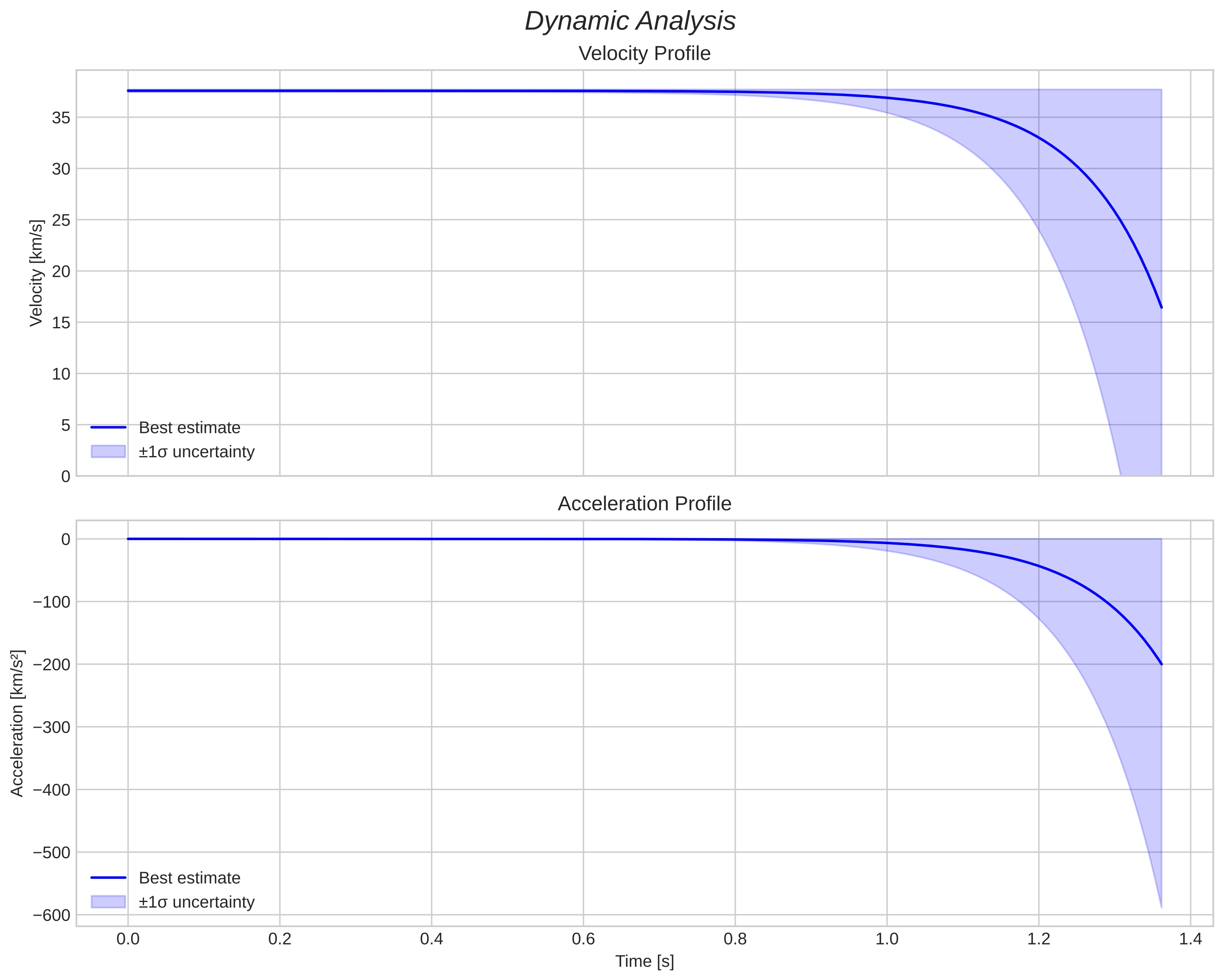 speed and acceleration
