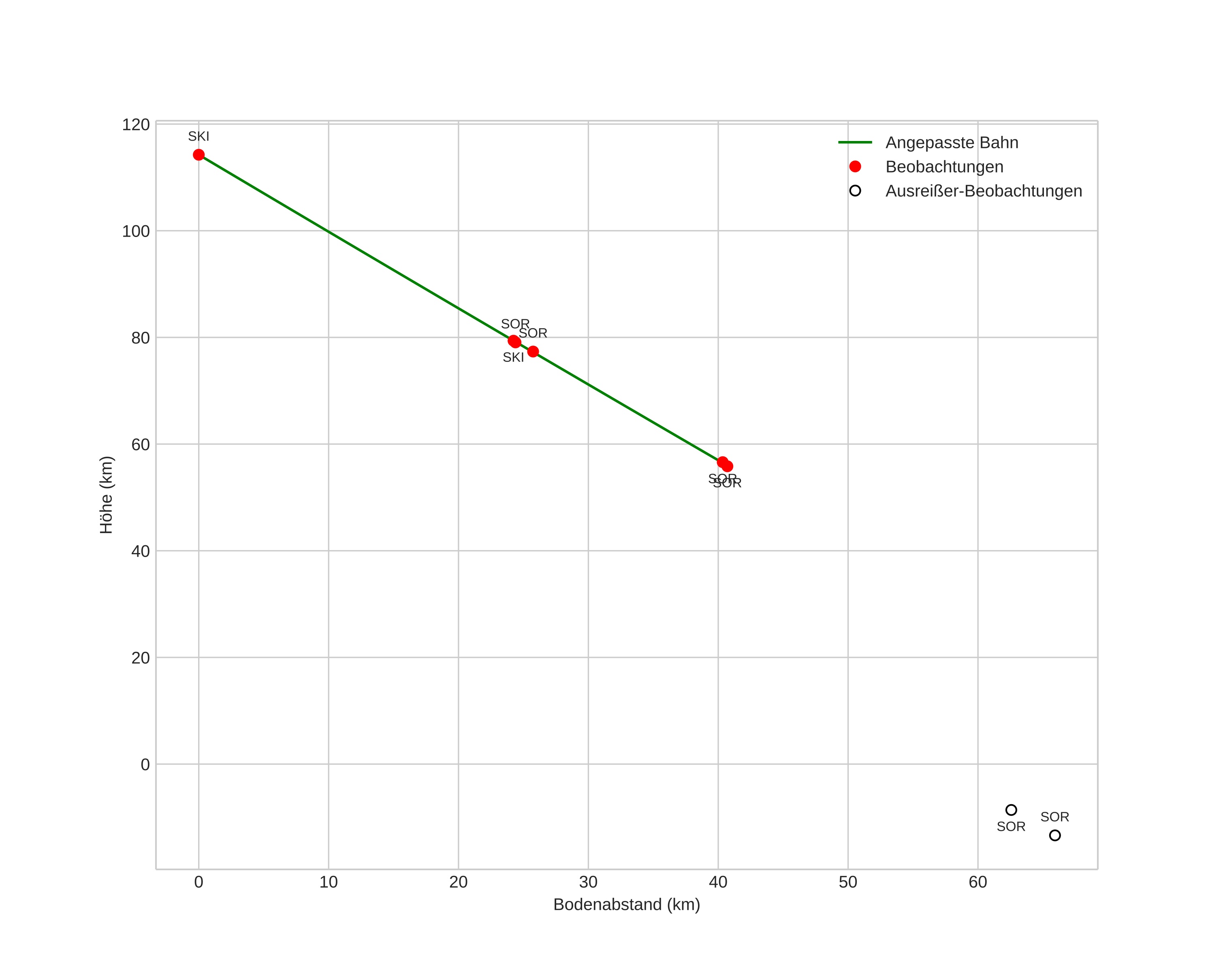height profile