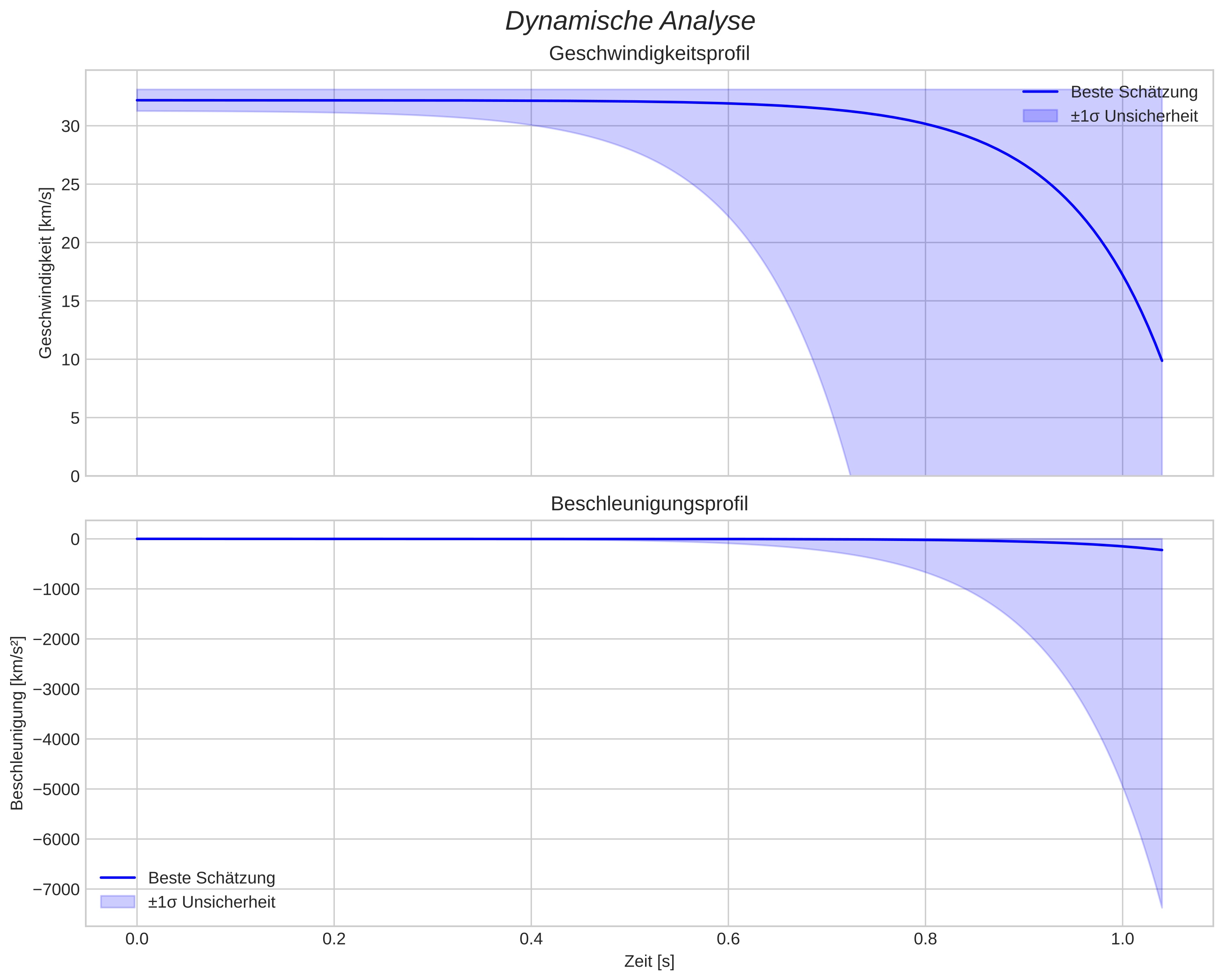 speed and acceleration