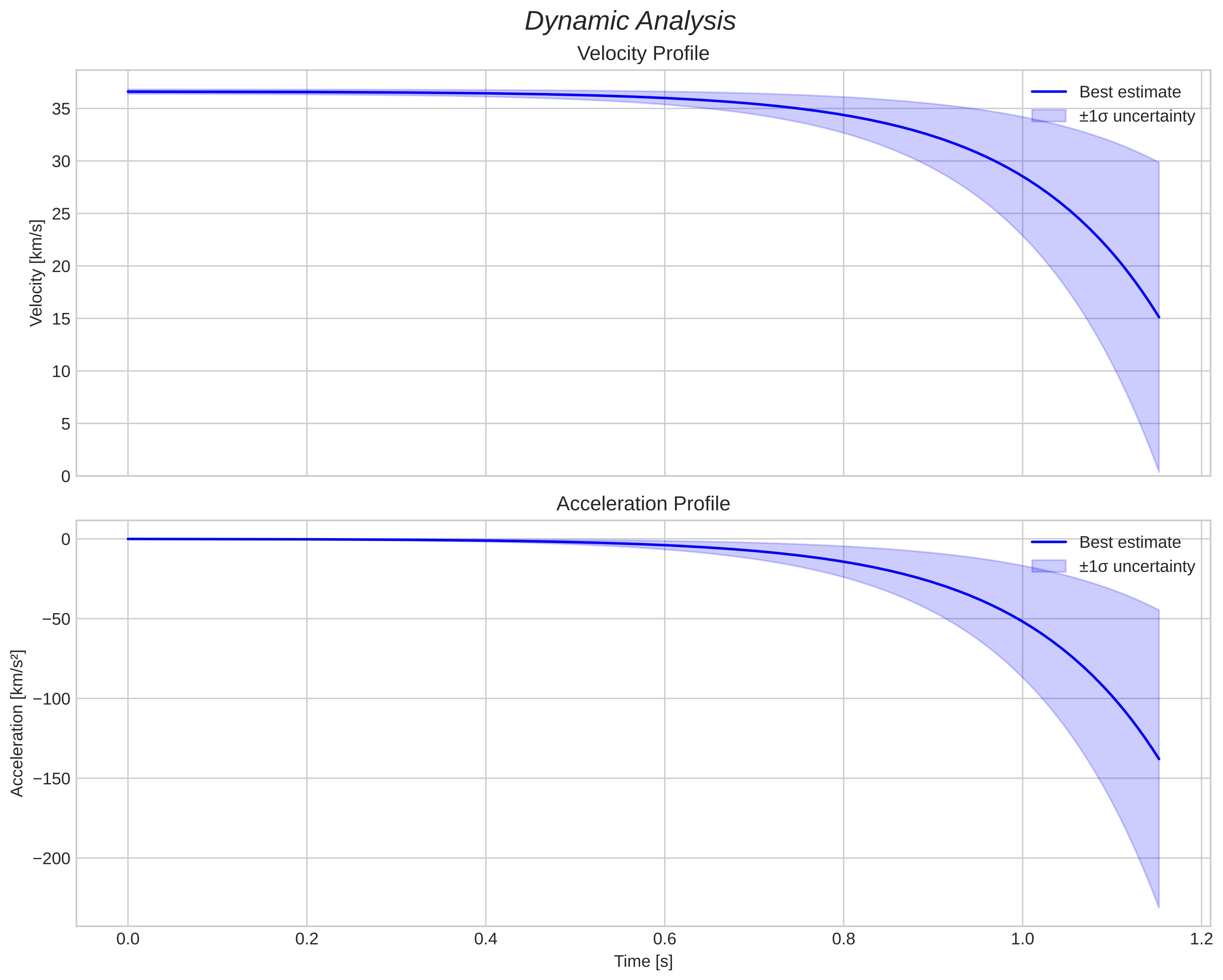 speed and acceleration