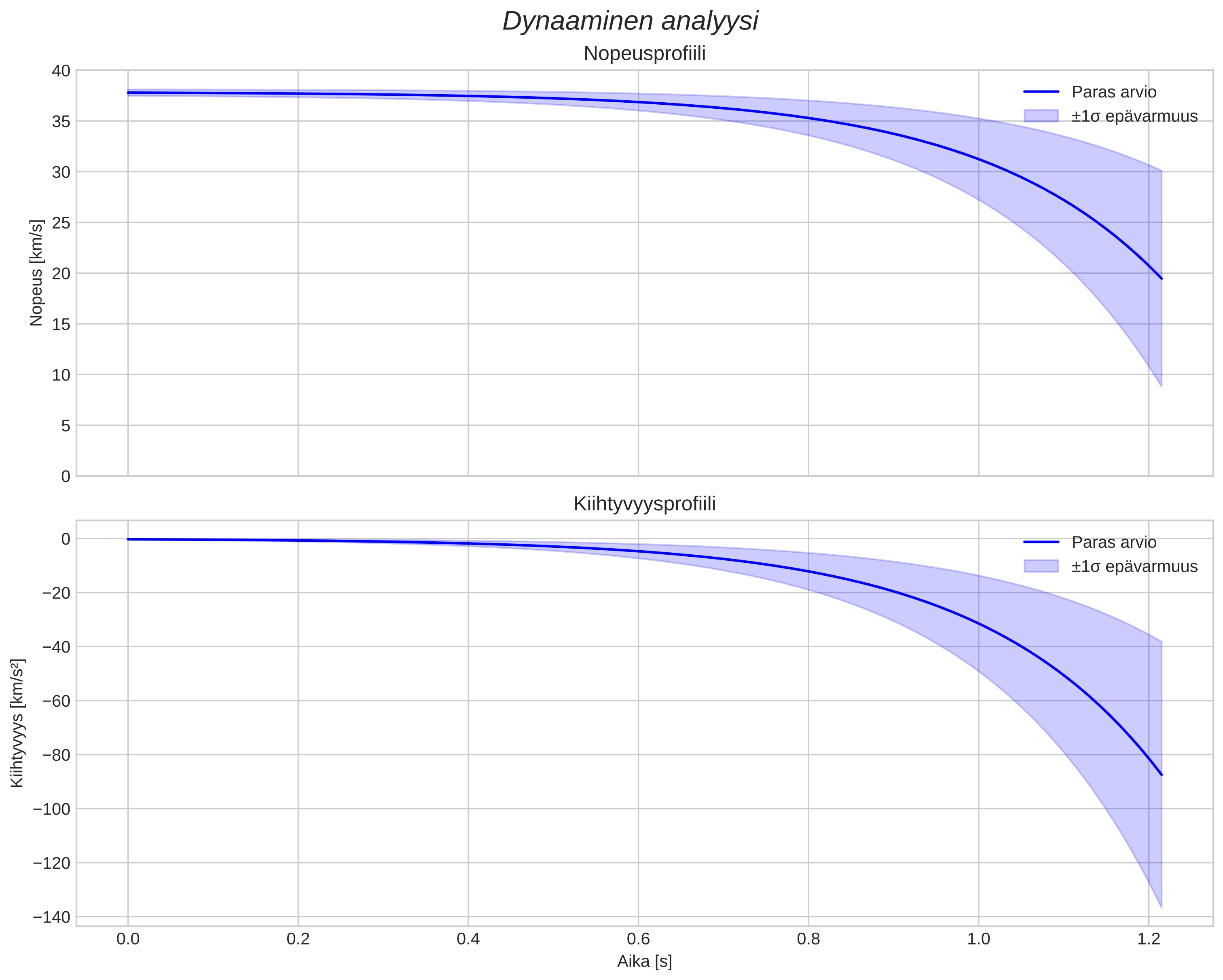 speed and acceleration
