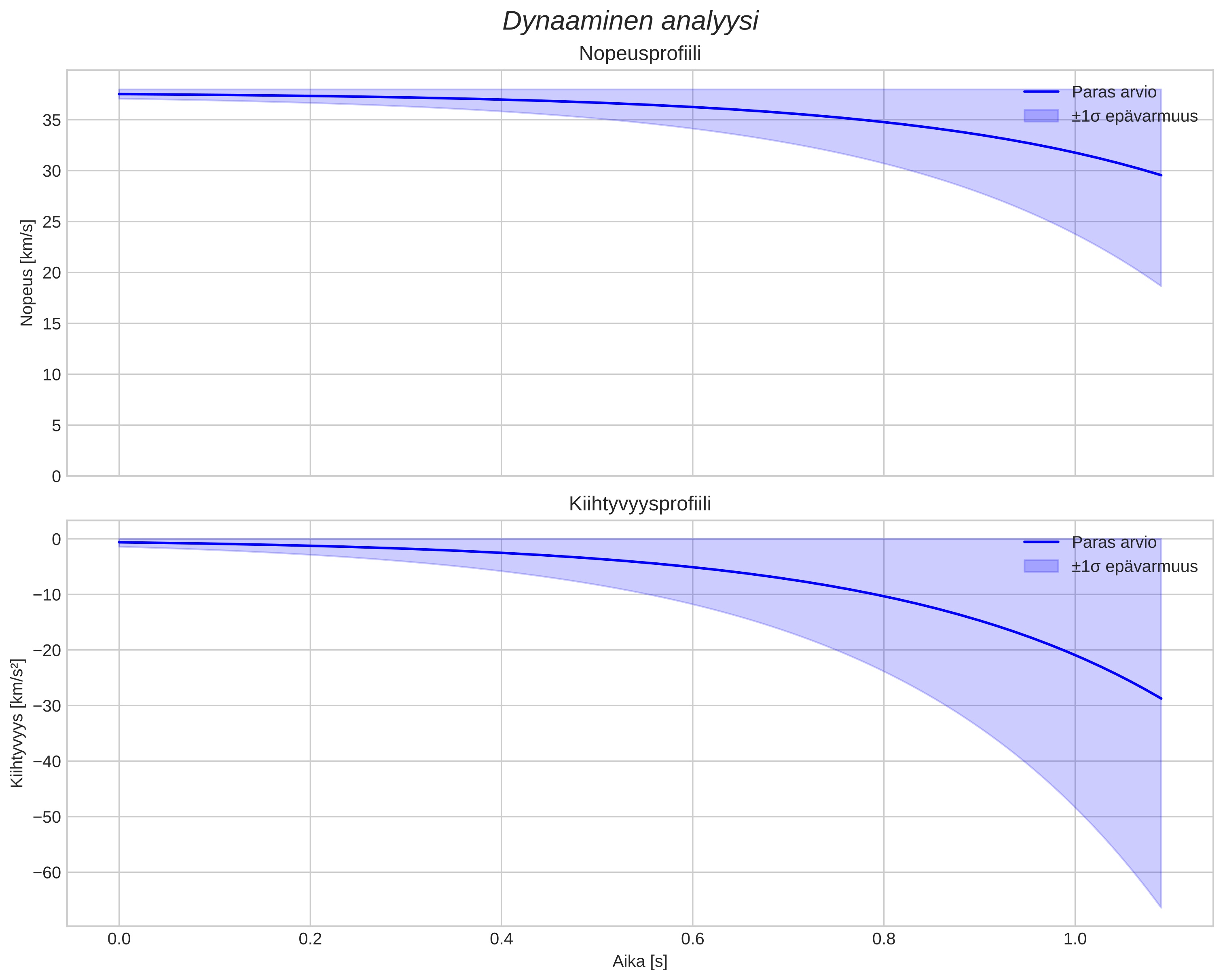 speed and acceleration