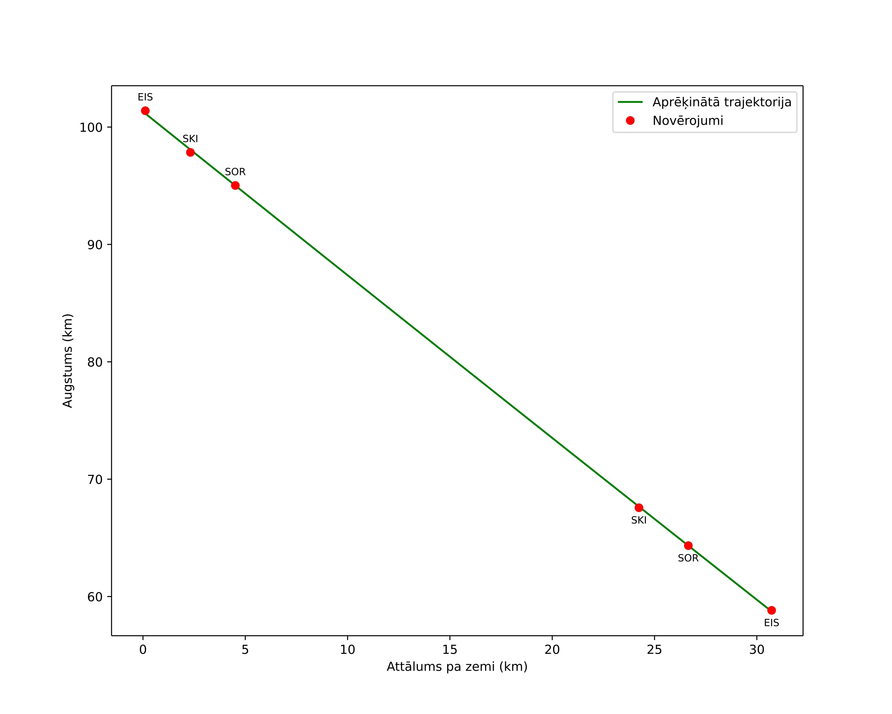 height profile