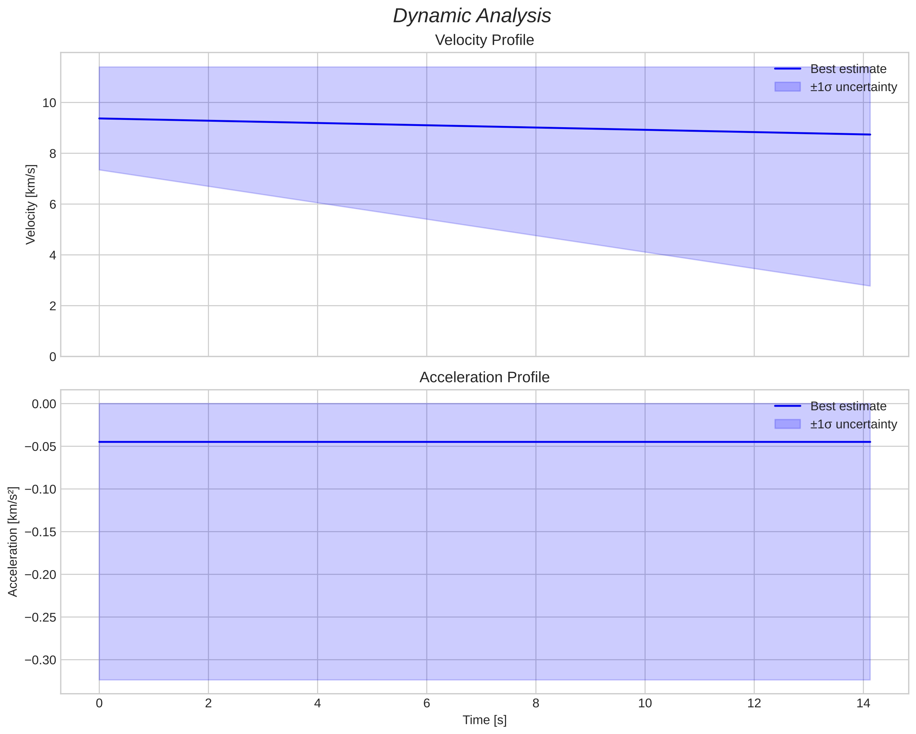 speed and acceleration