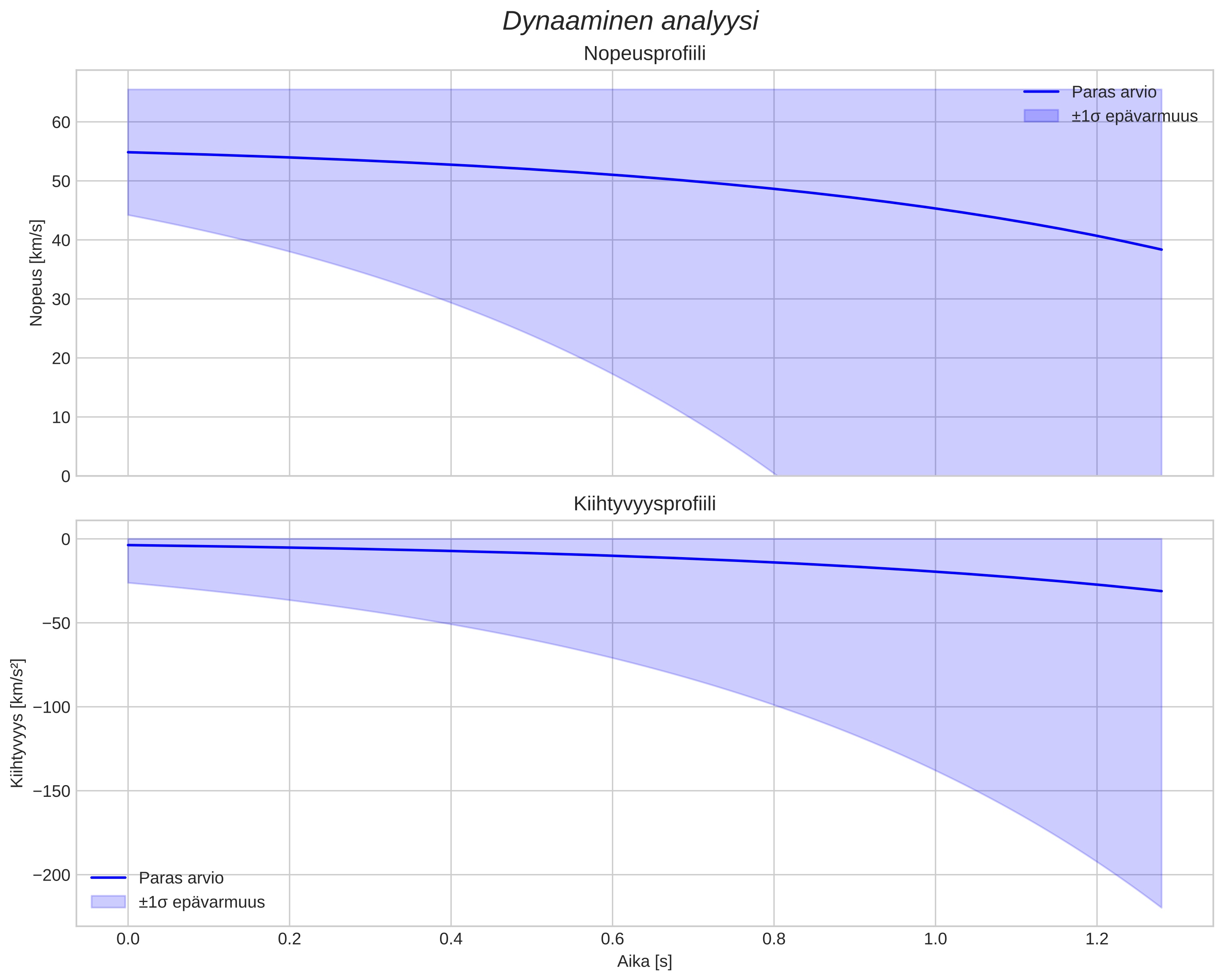 speed and acceleration